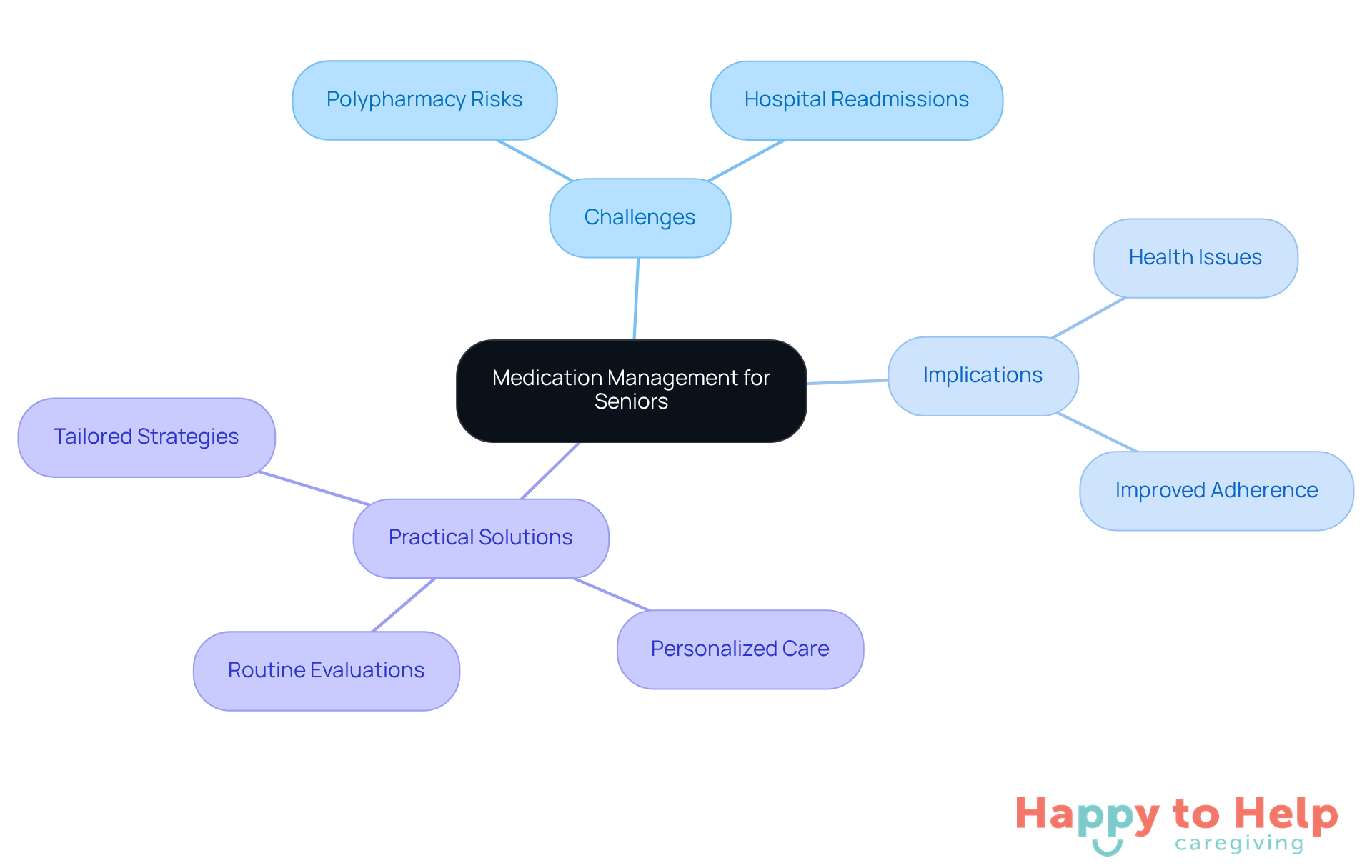 The central node represents the main topic, while the branches show the different aspects of medication management, helping you understand how they connect and impact seniors' health.