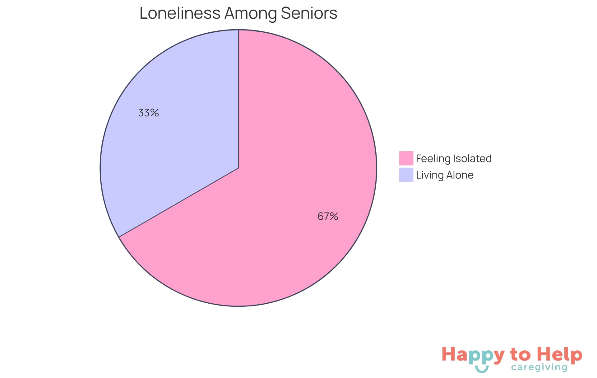 The blue slice shows the percentage of seniors living alone, while the orange slice represents those who feel isolated. The larger the slice, the more significant the issue.