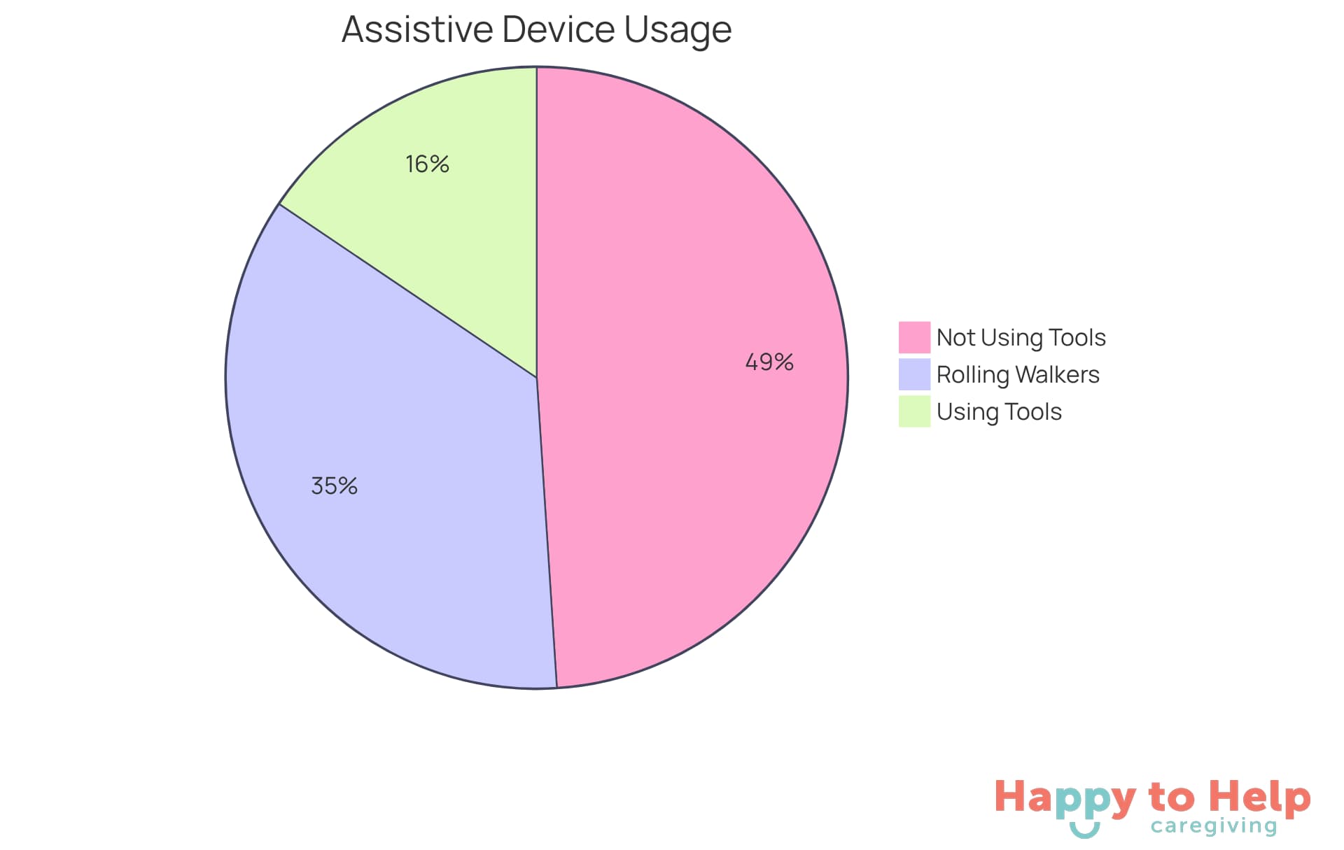 The larger slice shows the percentage of seniors using assistive devices, while the smaller pie chart illustrates the market share of rolling walkers. The bigger the slice, the more significant the portion of seniors benefiting from these tools.