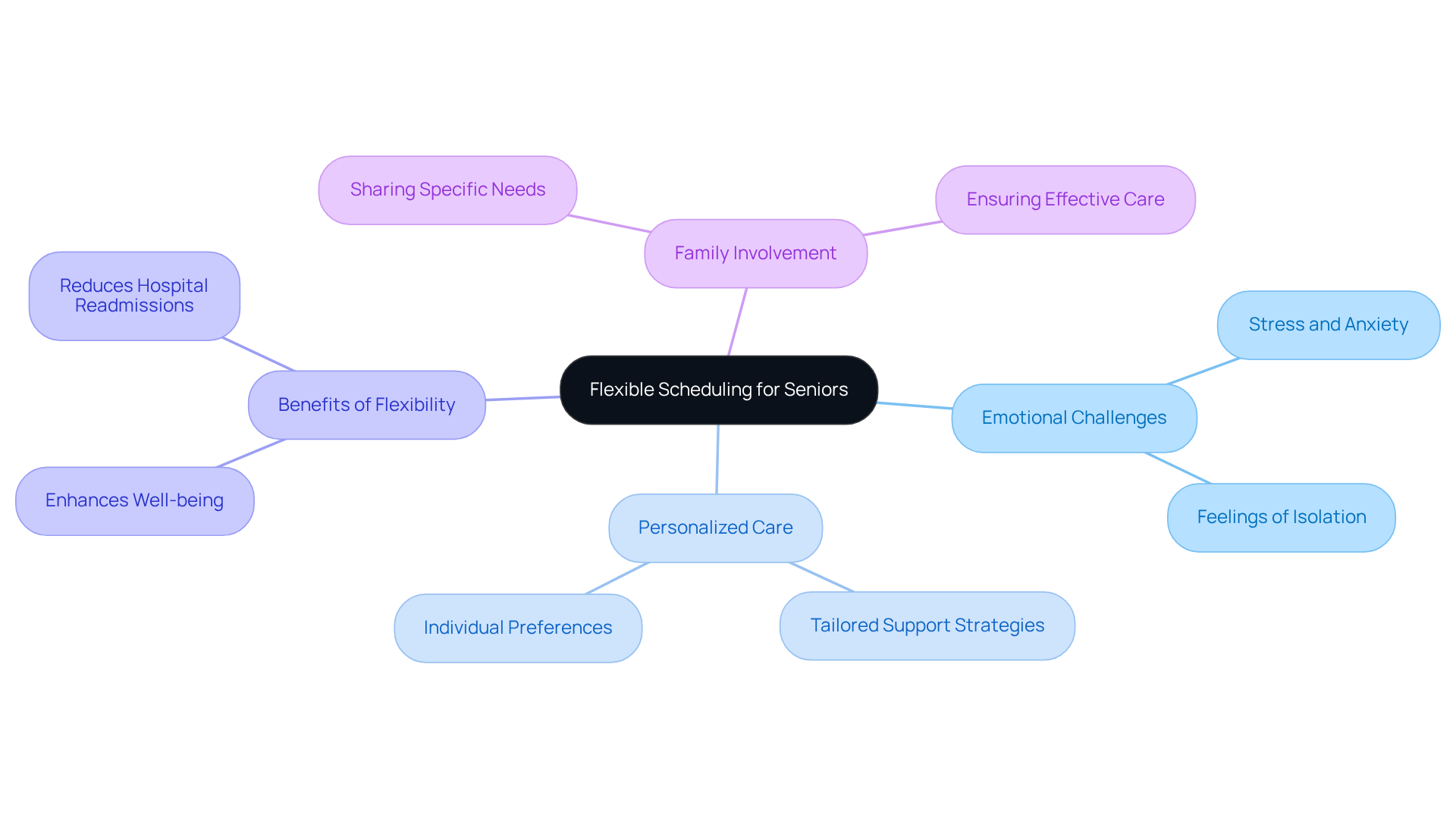 The central node represents the main topic, and the branches show different aspects of flexible scheduling in caregiving. Each branch contains subpoints that further explain how this approach benefits seniors and their families.