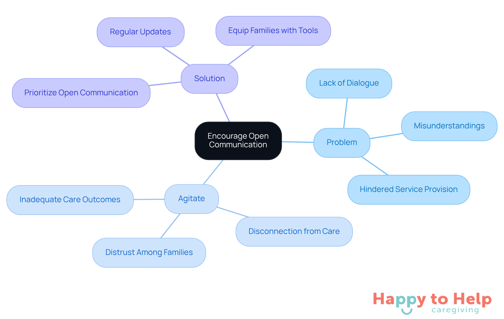 The central idea is about encouraging communication. Each branch represents a different aspect: the problems faced, the agitation caused by those problems, and the solutions to improve communication. Follow the branches to see how they connect and support the main theme.