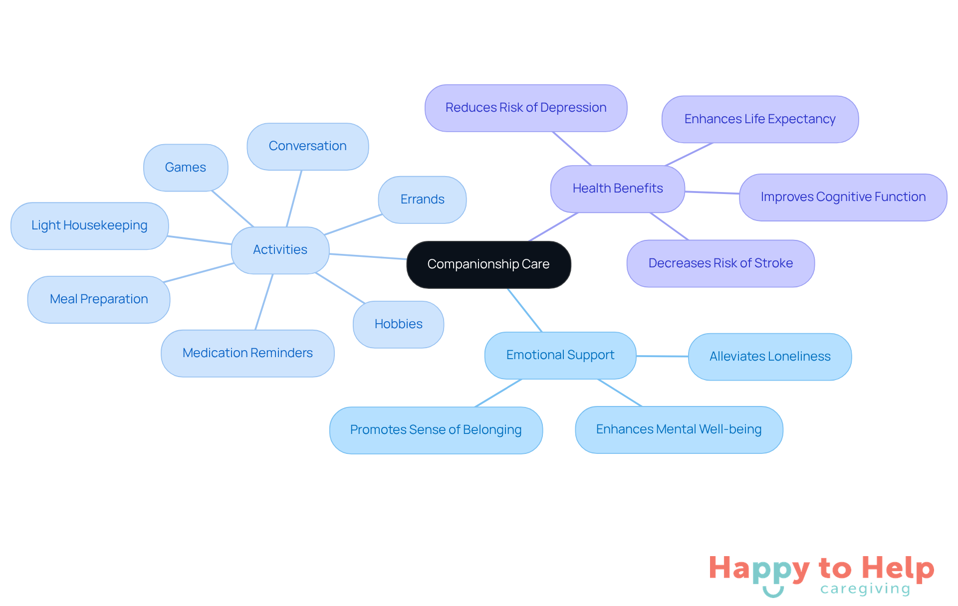 The central node represents companionship care, while the branches show how different activities contribute to emotional support and overall health for seniors. Each activity is a way to combat loneliness and enhance quality of life.