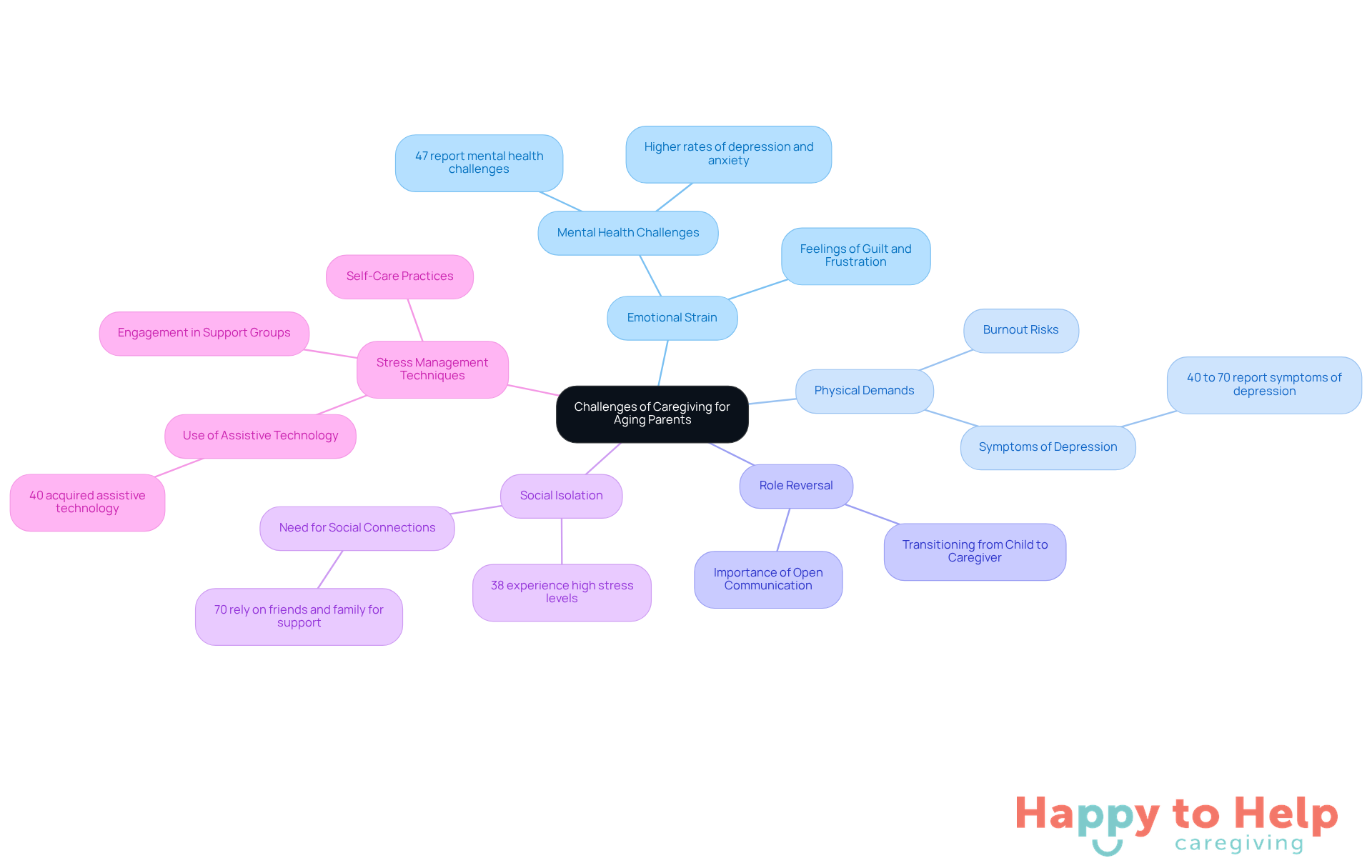 The central node represents the overall theme of caregiving challenges, while the branches show specific areas of concern. Each sub-branch provides details and statistics that illustrate the complexities caregivers face.