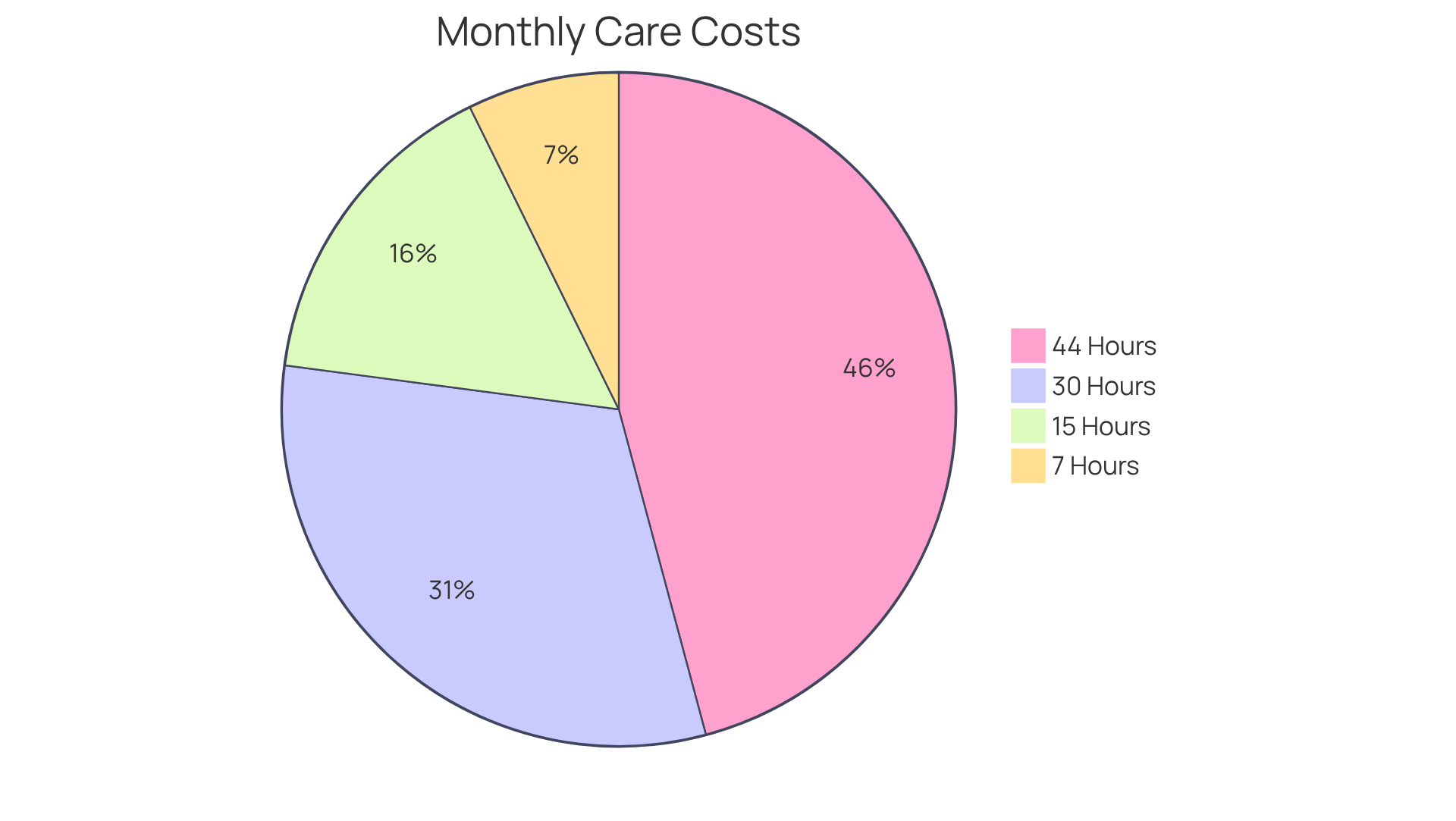 Each slice of the pie shows how much families might spend monthly based on the number of hours of companion care they choose. The bigger the slice, the higher the cost for that level of assistance.