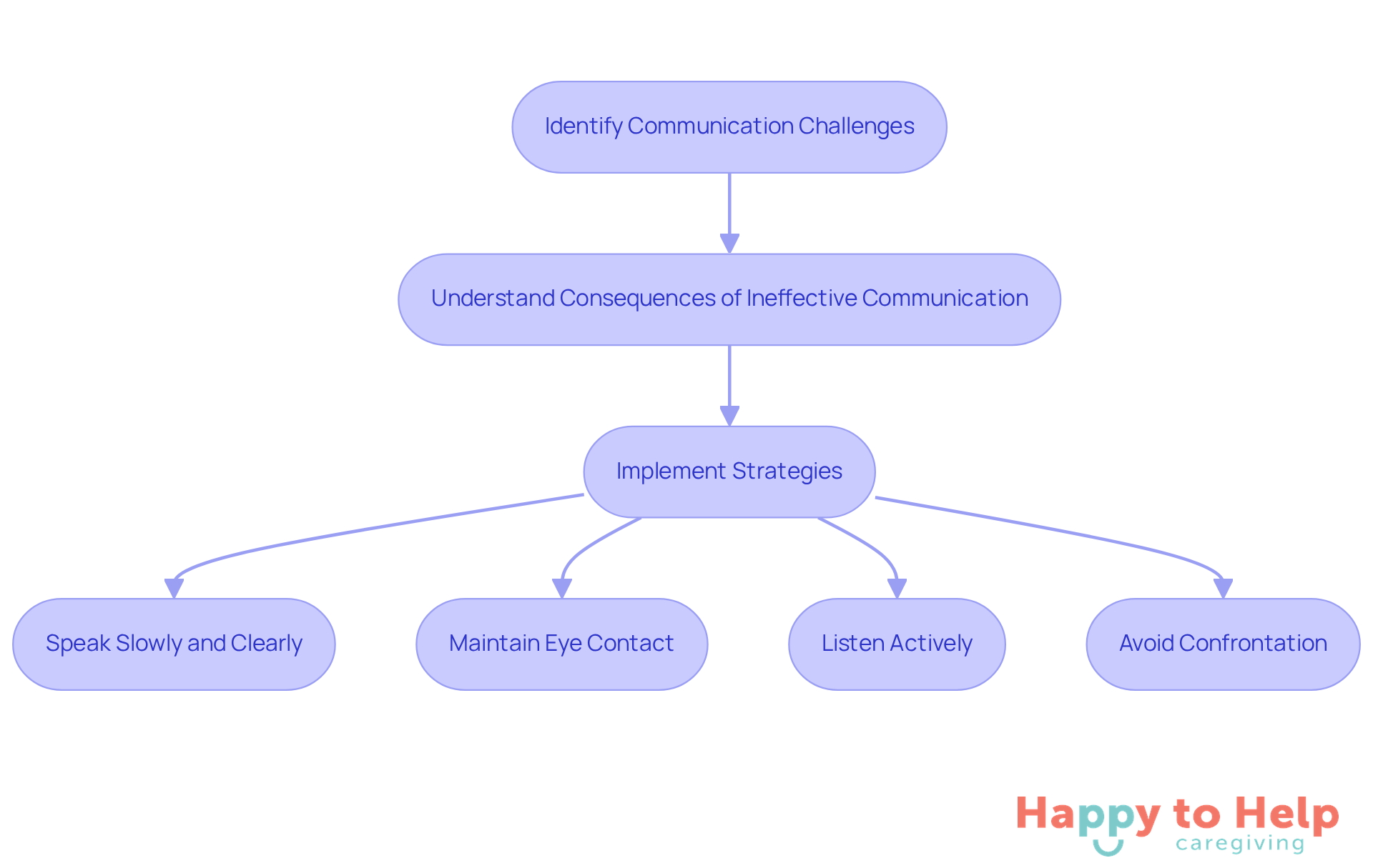 Follow the flow from identifying the problem to implementing effective strategies. Each step helps caregivers understand how to communicate better and foster a positive relationship.