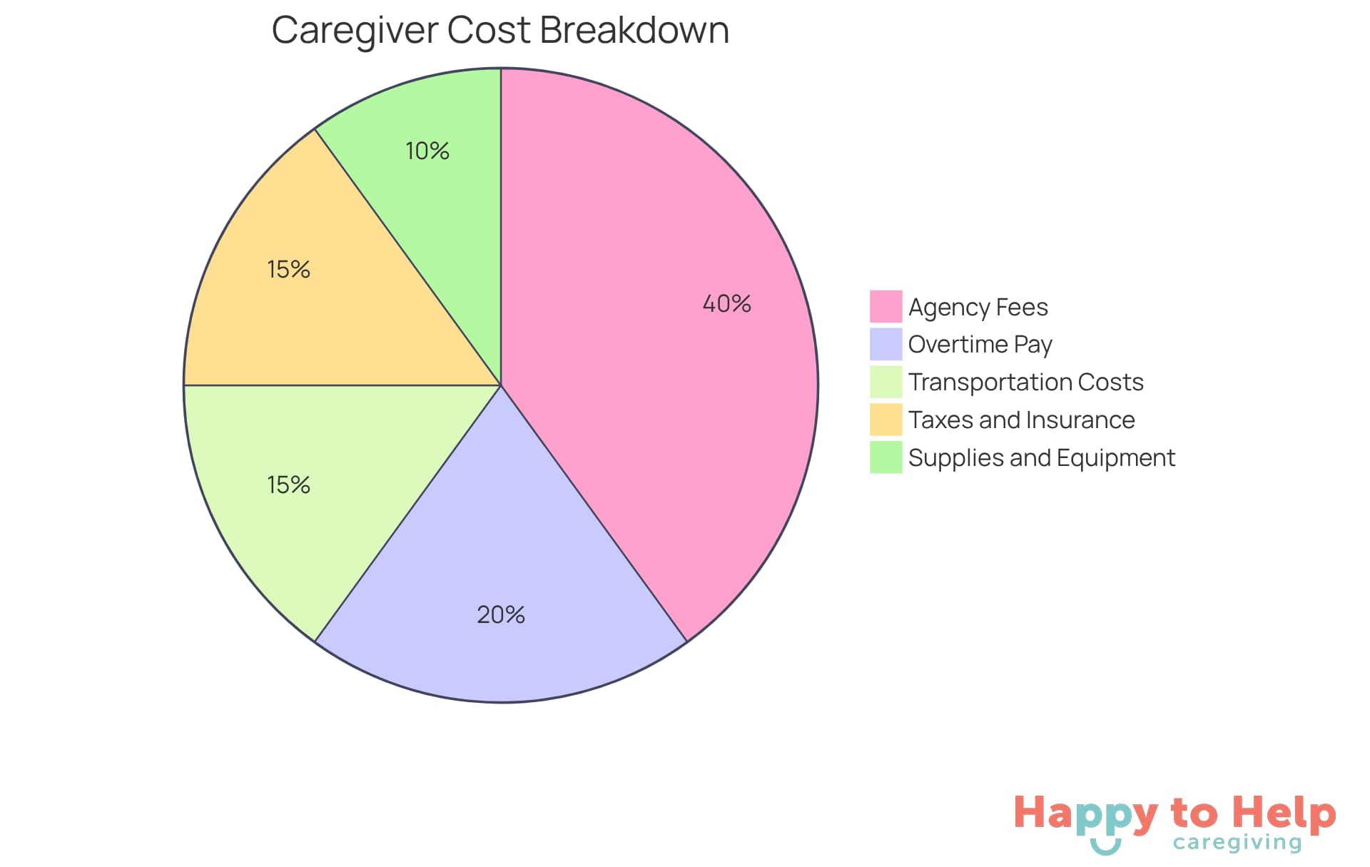 Each slice of the pie shows a different cost category. The larger the slice, the more significant that expense is in relation to the total budget for hiring help.