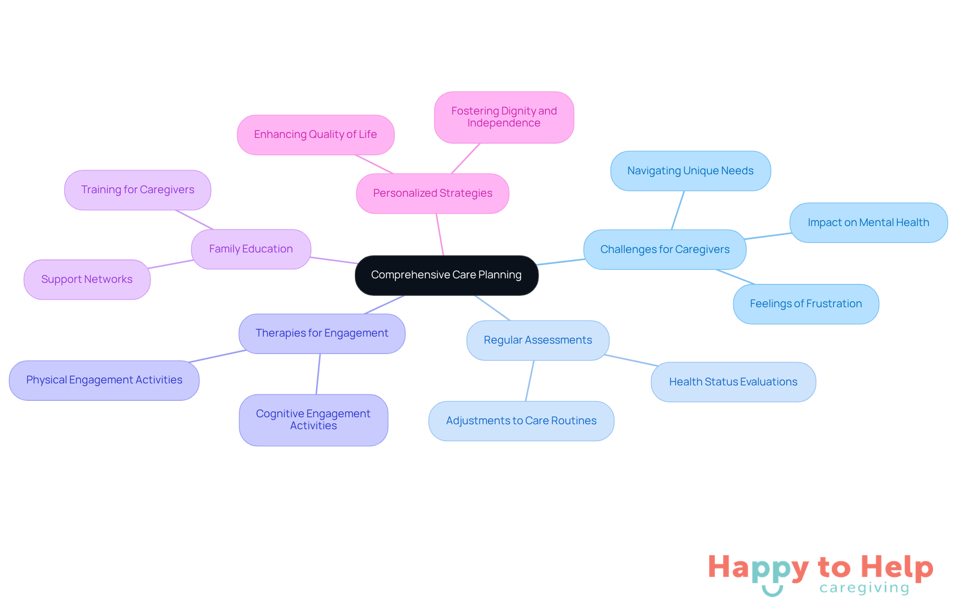 The center represents the main focus on care planning, while the branches illustrate the various strategies and their importance in supporting both patients and caregivers.