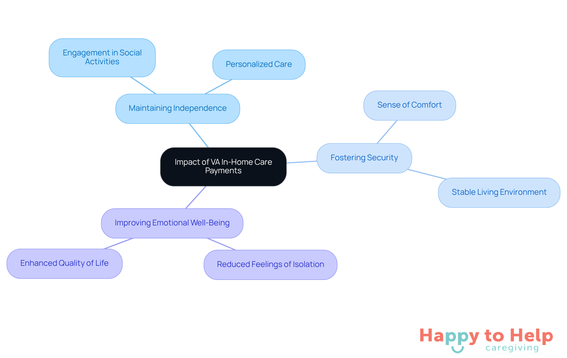 The central node represents the main topic, while the branches show how VA payments positively affect various aspects of veterans' lives. Each branch highlights a specific benefit, illustrating the comprehensive impact of financial support.