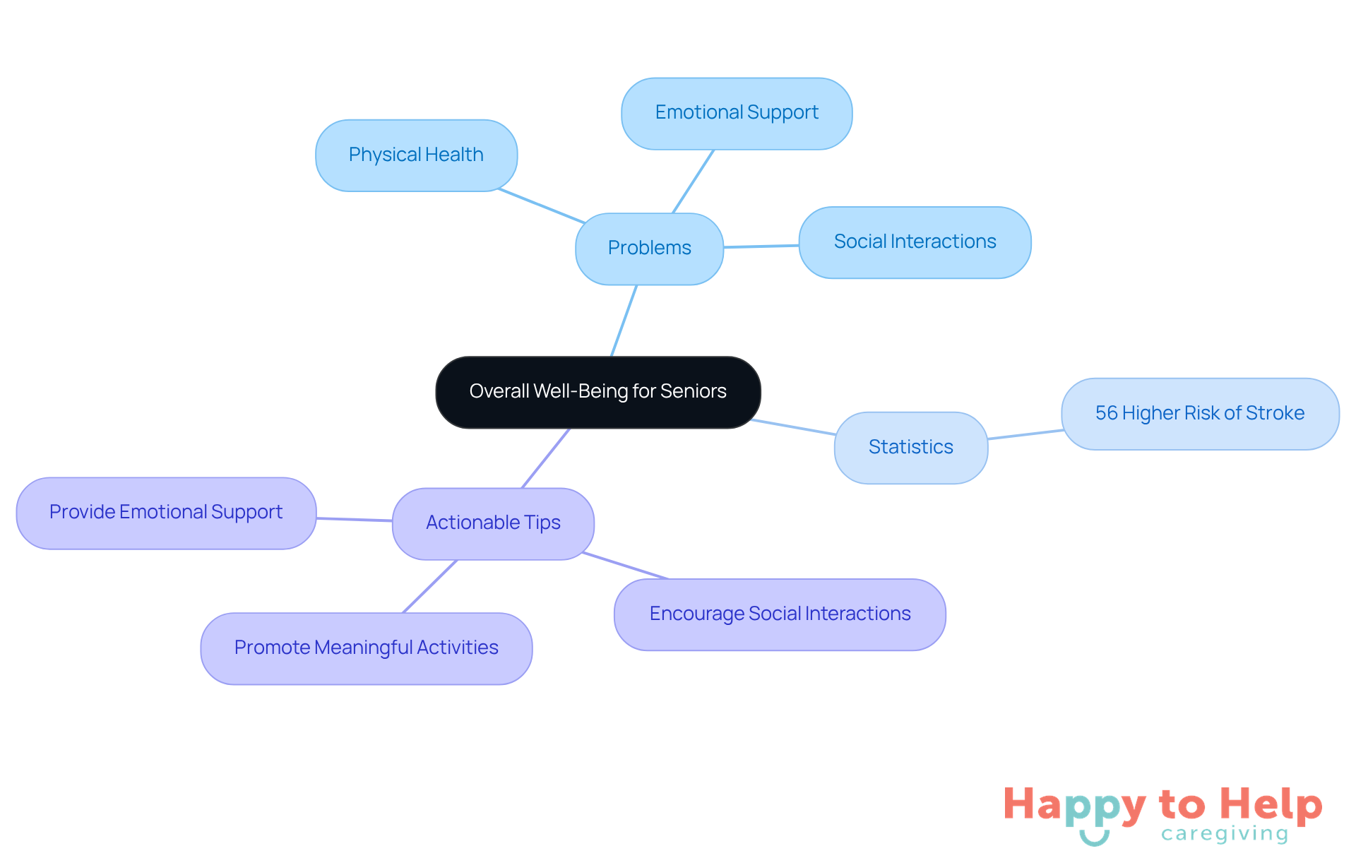 This mindmap shows how different aspects of well-being for seniors are connected. Start at the center with the main topic, then explore the branches to see the problems they face, important statistics, and practical tips for caregivers.
