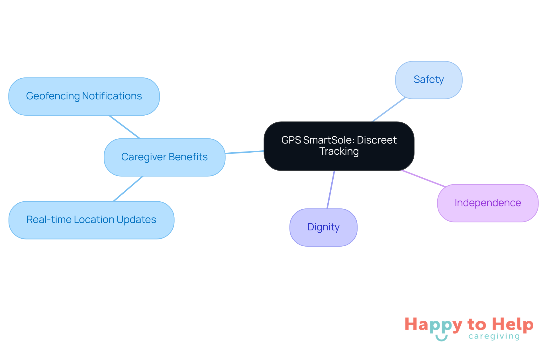 The central node represents the GPS SmartSole, while the branches show how it benefits caregivers and seniors. Each branch highlights a specific aspect, making it easy to see how this technology supports safety and independence.