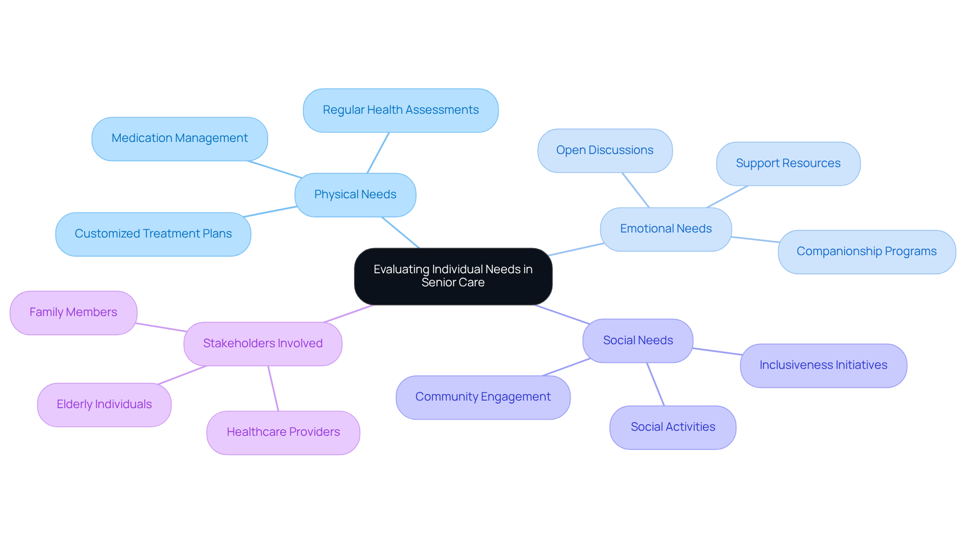 Start at the center with the main focus on evaluating needs, then follow the branches to explore different aspects of care and the people involved in the process.