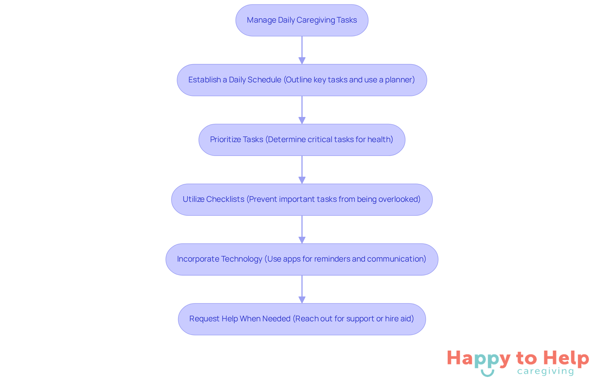 Each box represents a strategy to help caregivers manage their tasks better. Follow the arrows to see how each step contributes to a more organized caregiving experience.