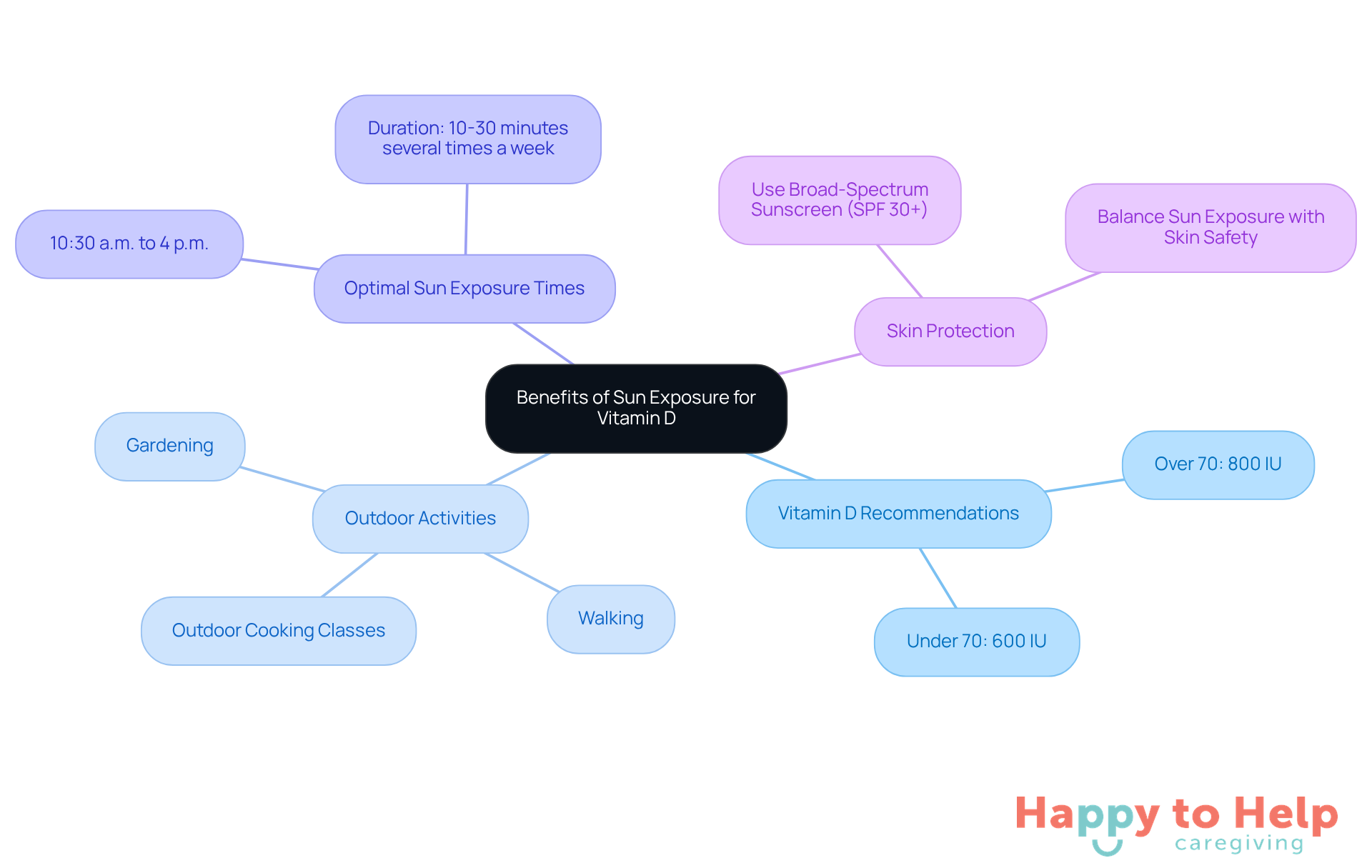 The central node represents the main topic, while the branches show different aspects of how sun exposure benefits vitamin D production. Each sub-branch provides specific recommendations or considerations related to that aspect.