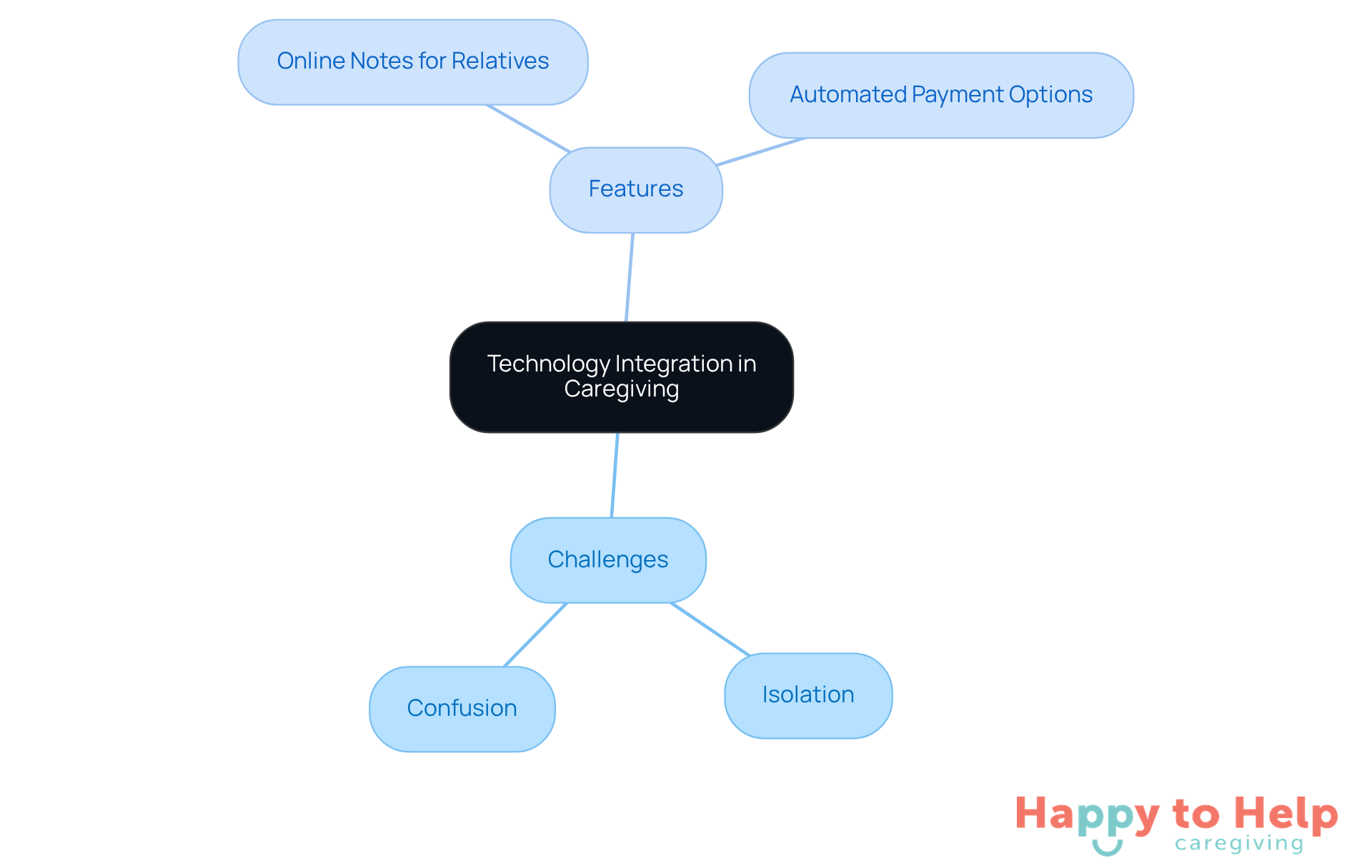The center shows the main idea of technology integration, while branches illustrate the challenges faced and the features that help improve communication and support for families.