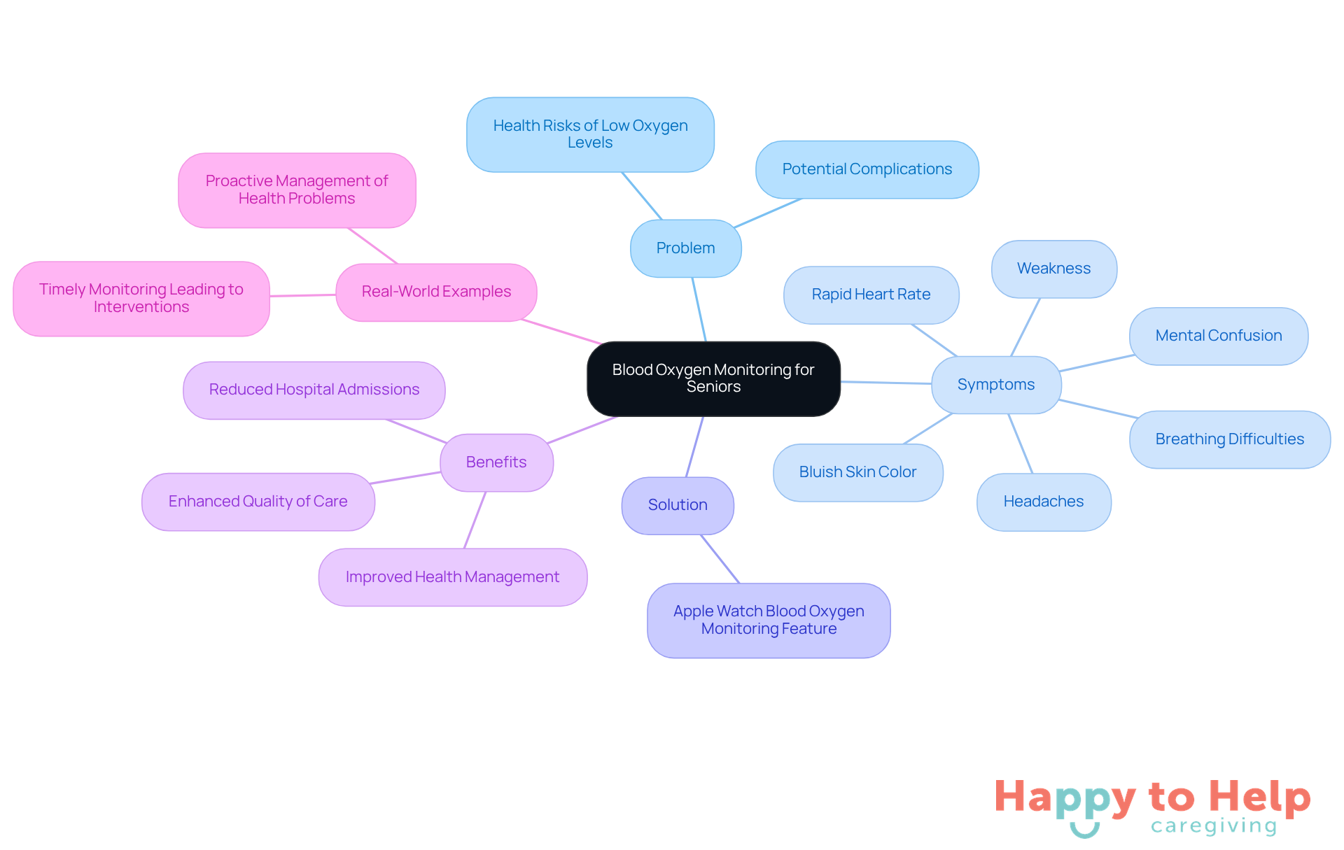 The center shows the main topic, and each branch represents a different aspect of blood oxygen monitoring - follow the branches to understand the problem, symptoms, solutions, and benefits.