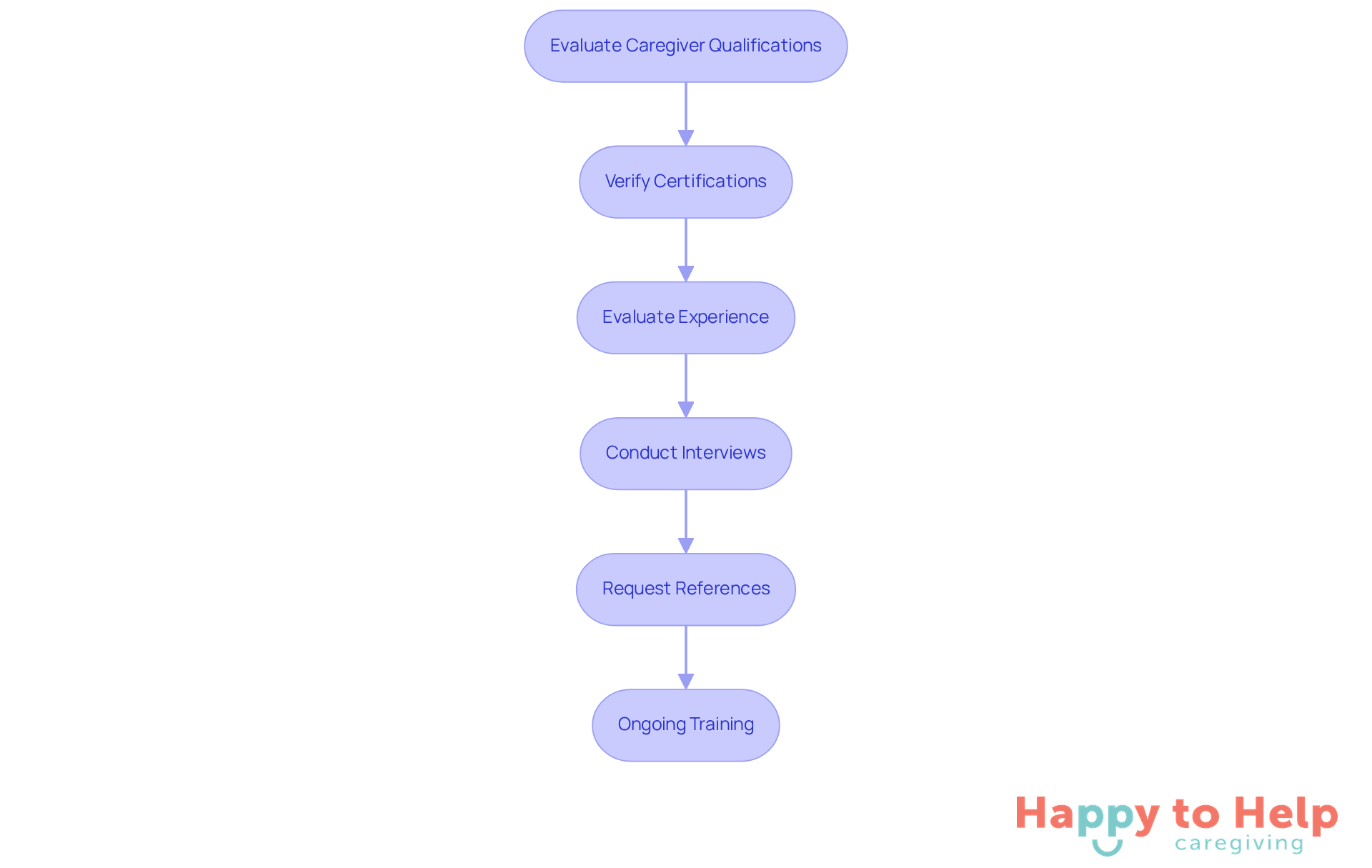 Follow the arrows to see the steps you need to take to ensure caregivers are qualified. Each step is crucial for providing the best care possible.