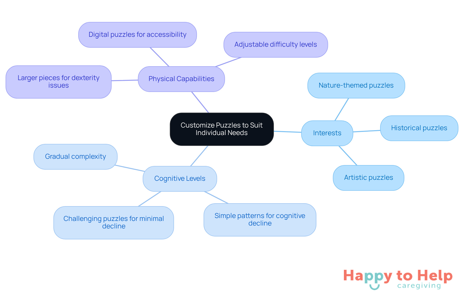 Start at the center with the main idea of customization, then explore the branches that represent different factors influencing puzzle selection. Each branch shows how these factors contribute to engagement and cognitive benefits.