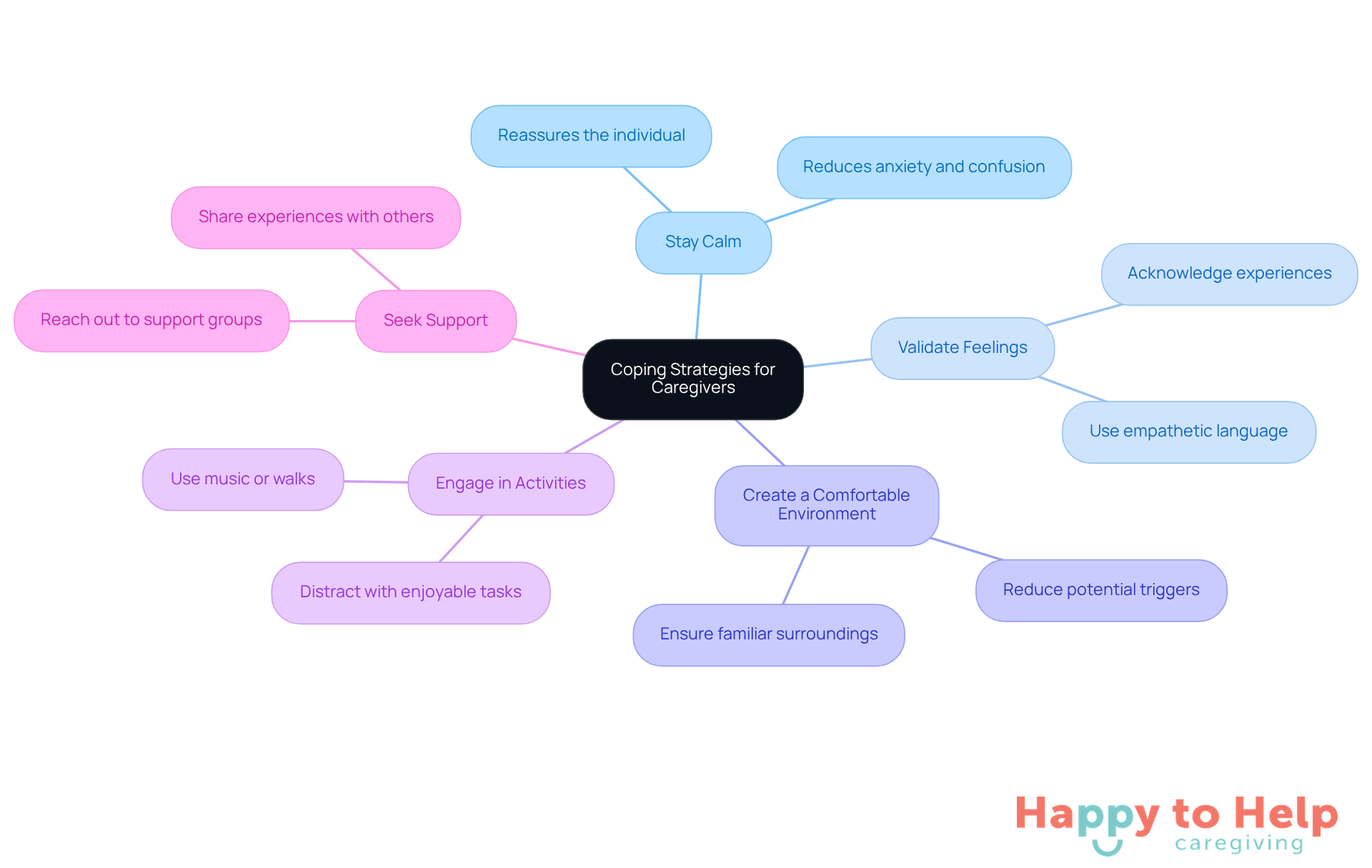 The central node represents the main topic, while each branch shows a specific strategy caregivers can use. The sub-branches provide additional details, helping caregivers understand how to implement these strategies effectively.