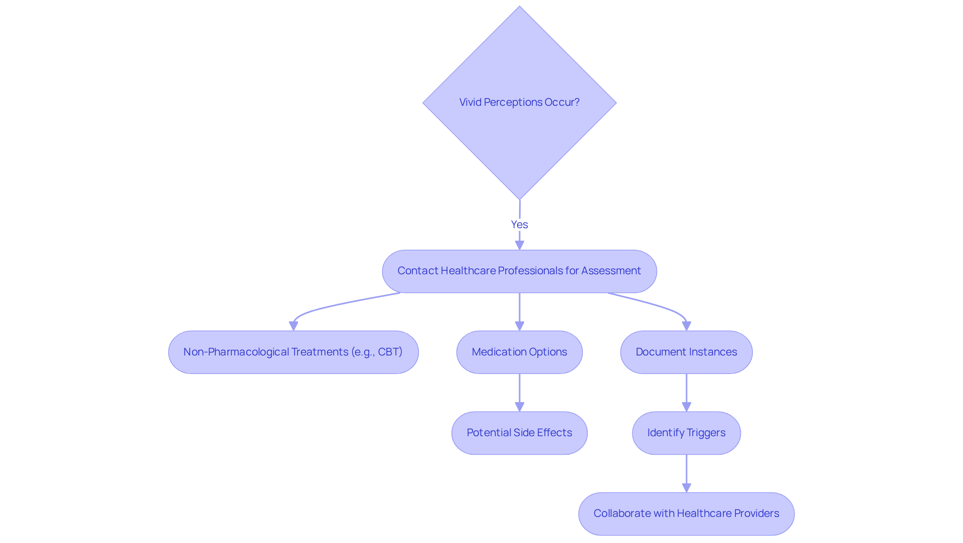 Follow the flow from top to bottom: start with assessing the situation, then choose your next steps, and see how caregivers can help manage the process. Each box represents a key action or decision point.