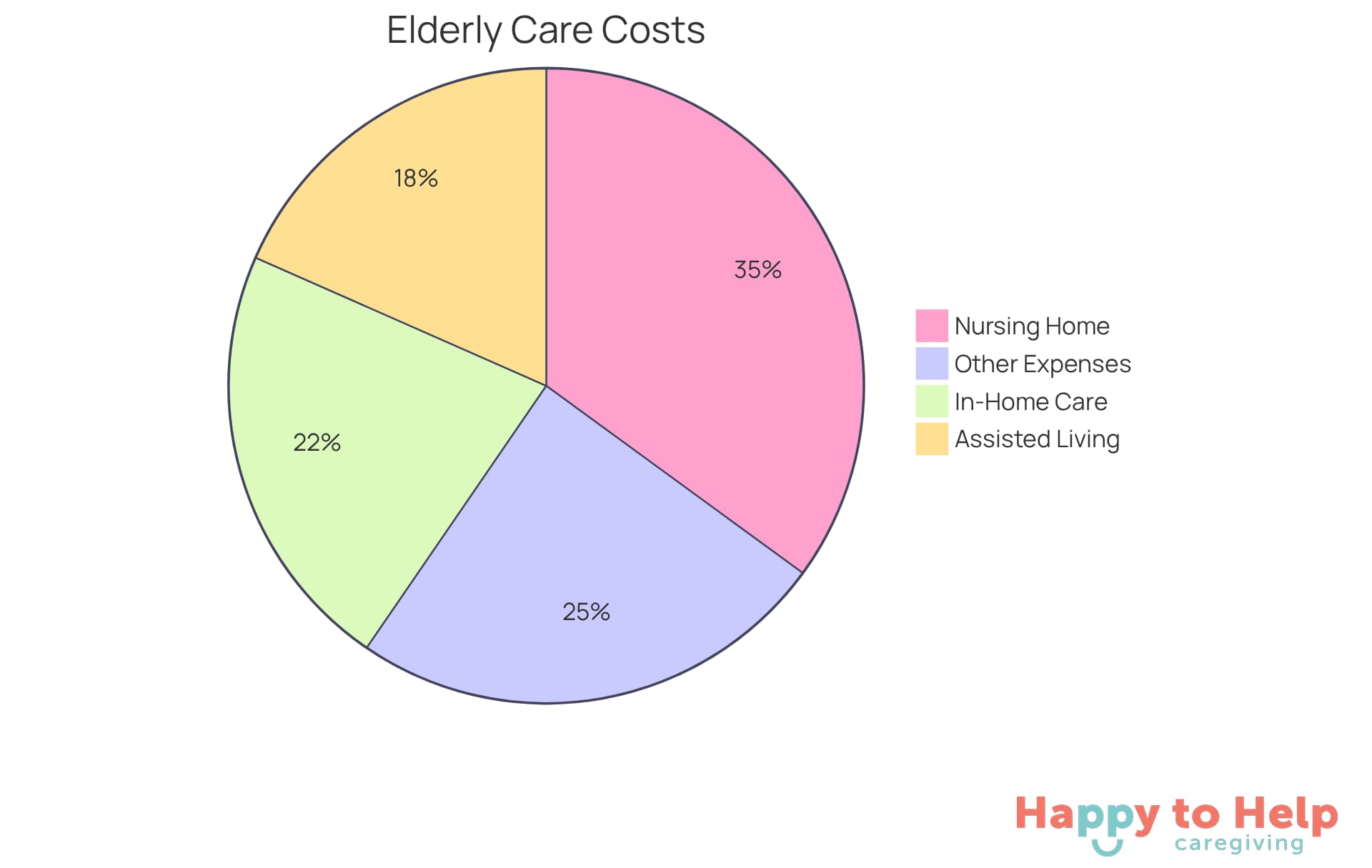 Each slice of the pie shows the average monthly cost for different types of elderly care. The larger the slice, the more significant the expense in the overall budget.