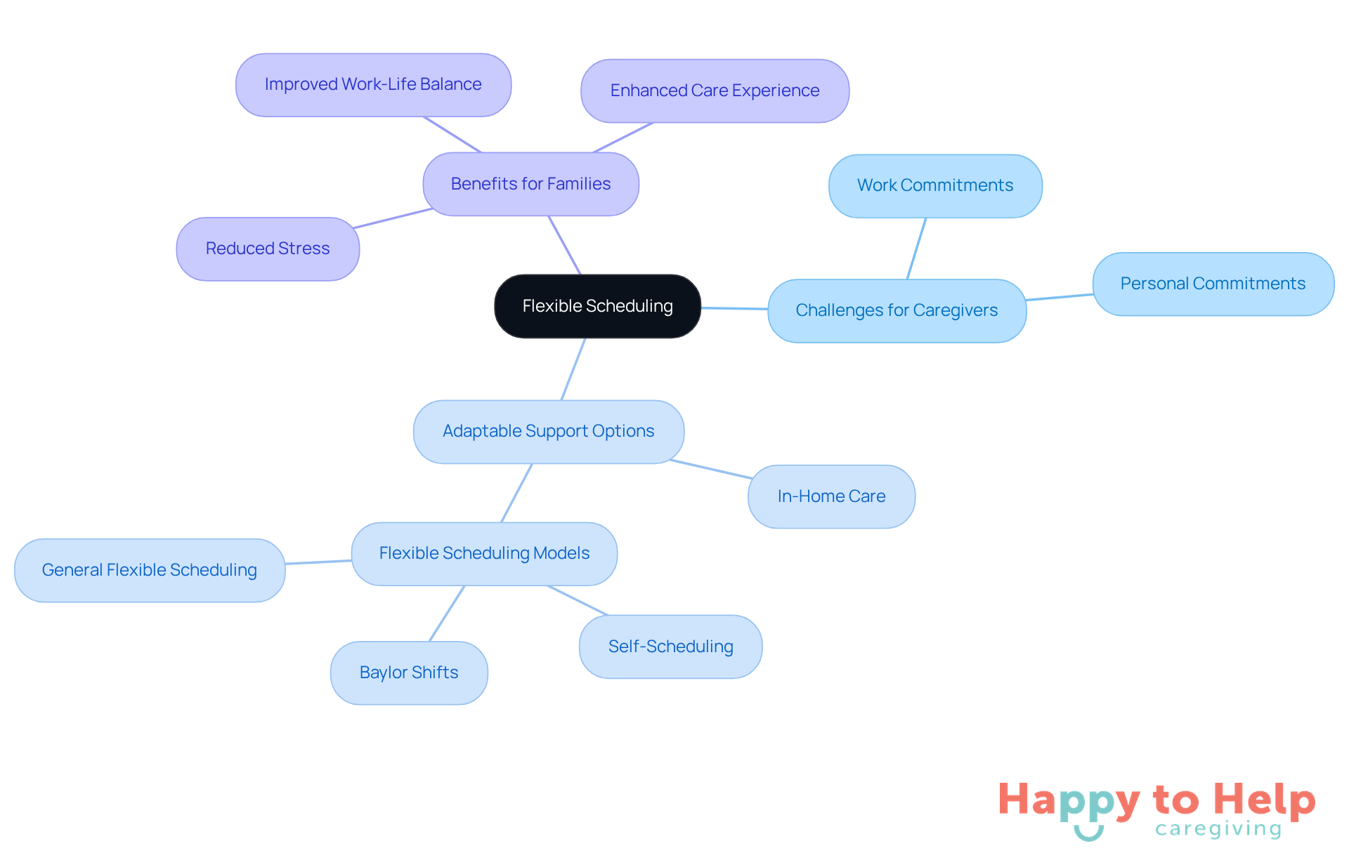 The central idea is flexible scheduling, with branches showing the challenges caregivers face, the support options available, and the benefits for families. Each branch helps illustrate how these elements are interconnected.