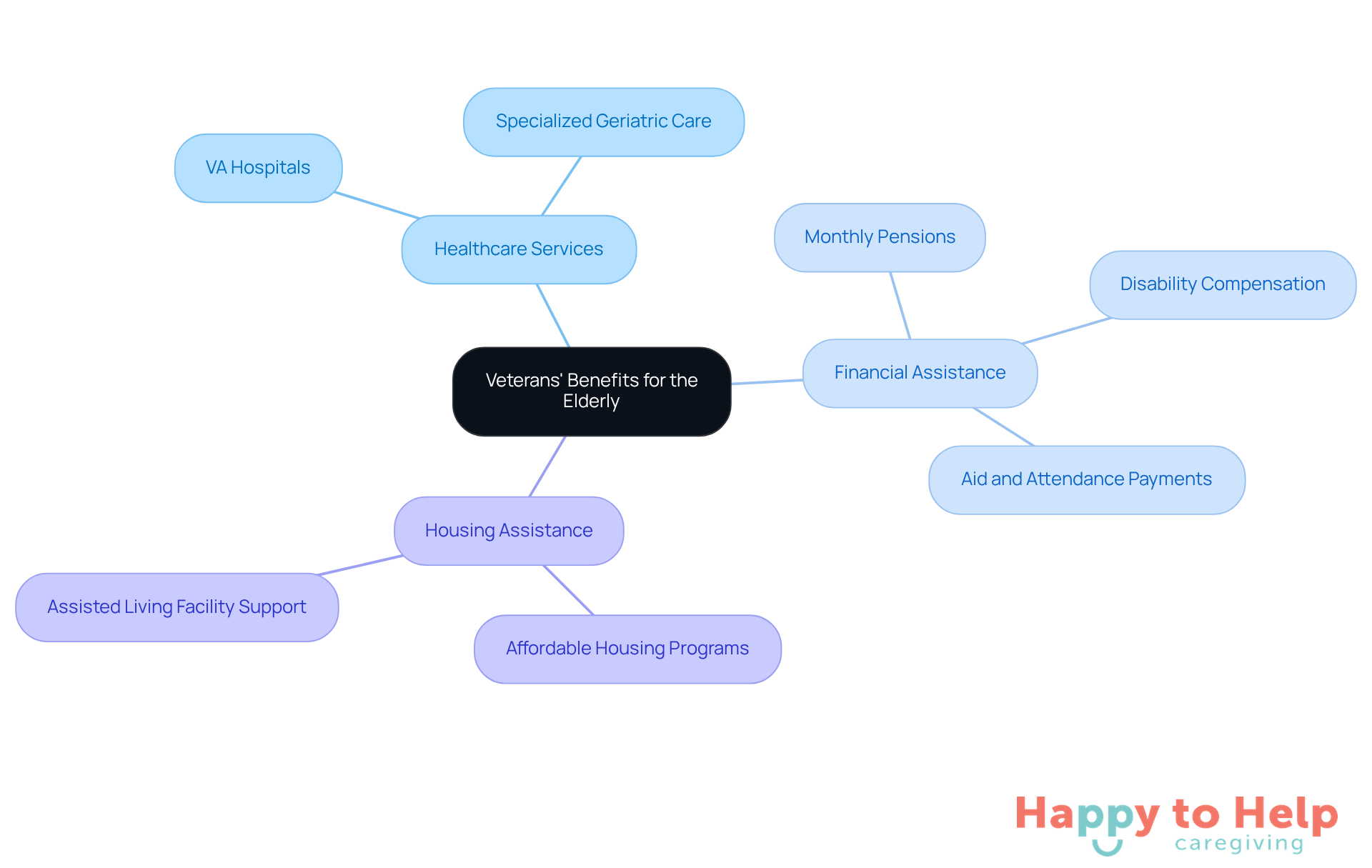 The central node represents the overall topic, while the branches show different types of assistance available to elderly veterans. Each sub-branch provides specific examples of benefits, helping caregivers understand what support is available.