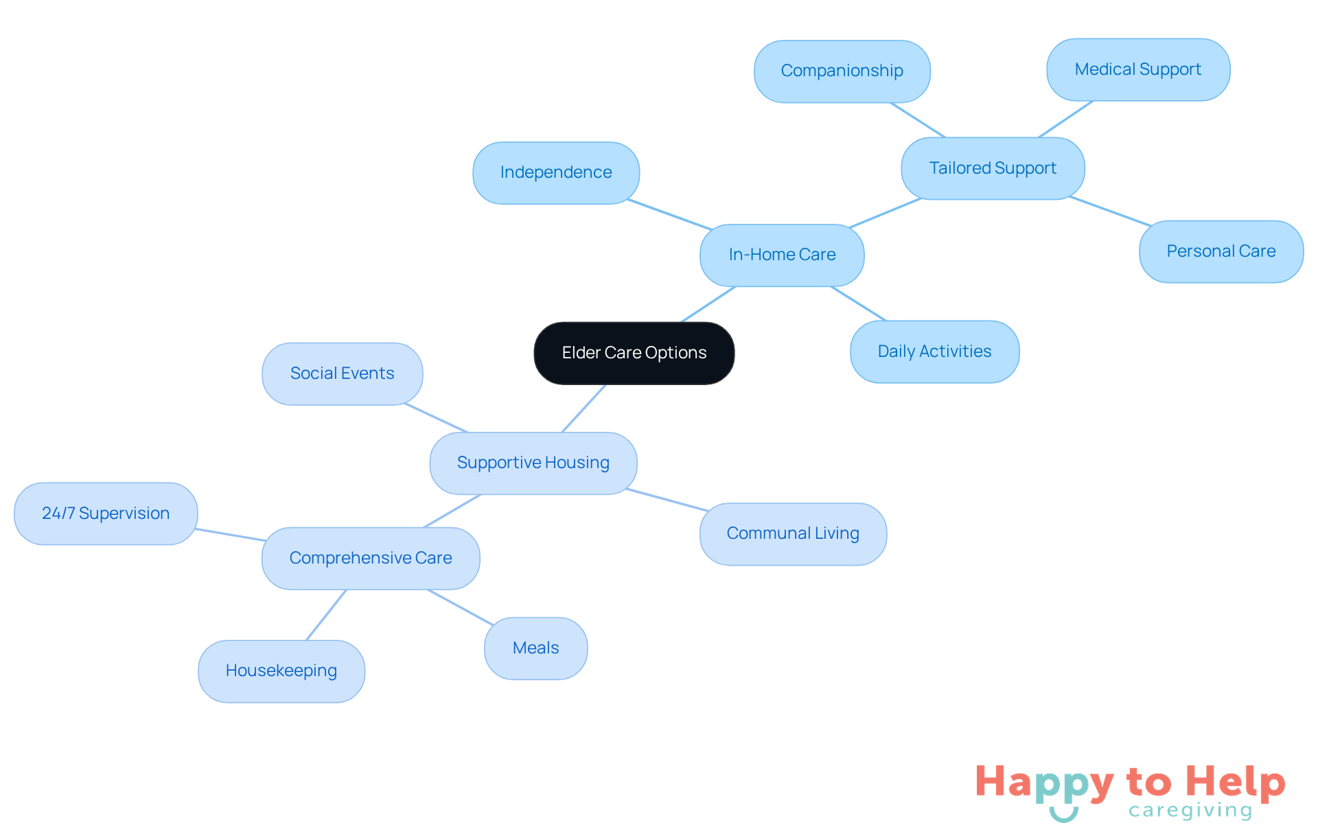 The central node represents elder care options, with branches showing the two main types of care. Each sub-branch highlights specific features, helping families compare and understand which option may be best for their loved ones.