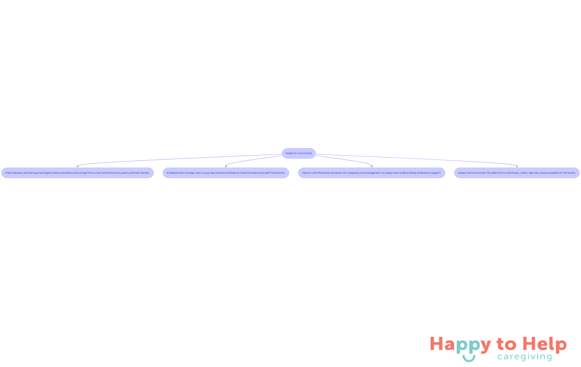Follow the arrows to see the steps caregivers should take when looking for the right care home. Each box represents a key action to help ensure the best choice for loved ones.