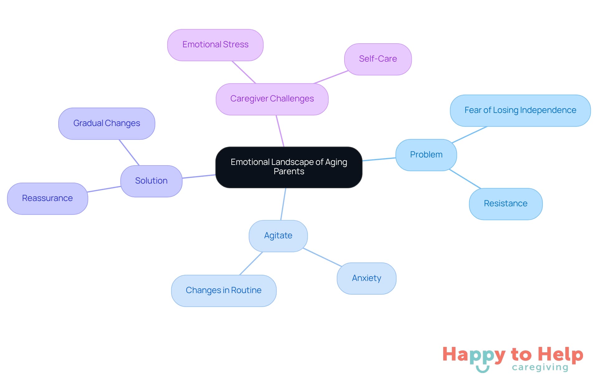 The central node represents the main theme, while the branches show the key issues and solutions. Each color-coded branch helps you see how different aspects of caregiving and emotions are connected.