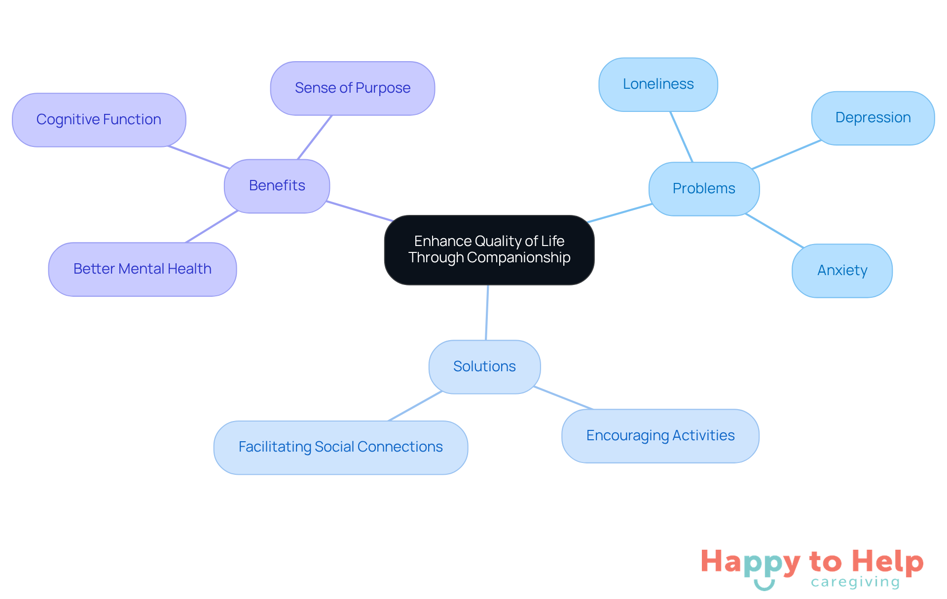The central idea is about improving life through companionship. Each branch shows related problems, solutions, and benefits, helping you see how they connect and support each other.