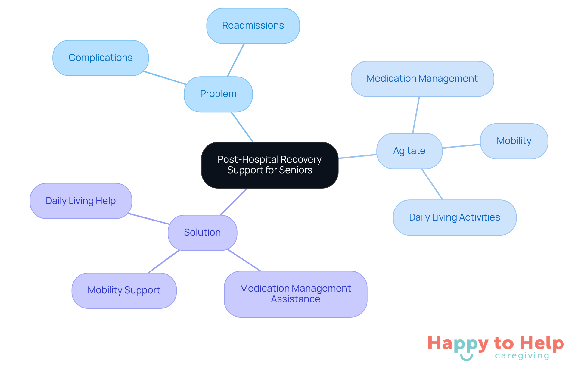 The central node represents the overall theme of supporting seniors. Each branch shows different aspects of the issue and the tailored solutions, helping you see how they connect and contribute to better recovery outcomes.
