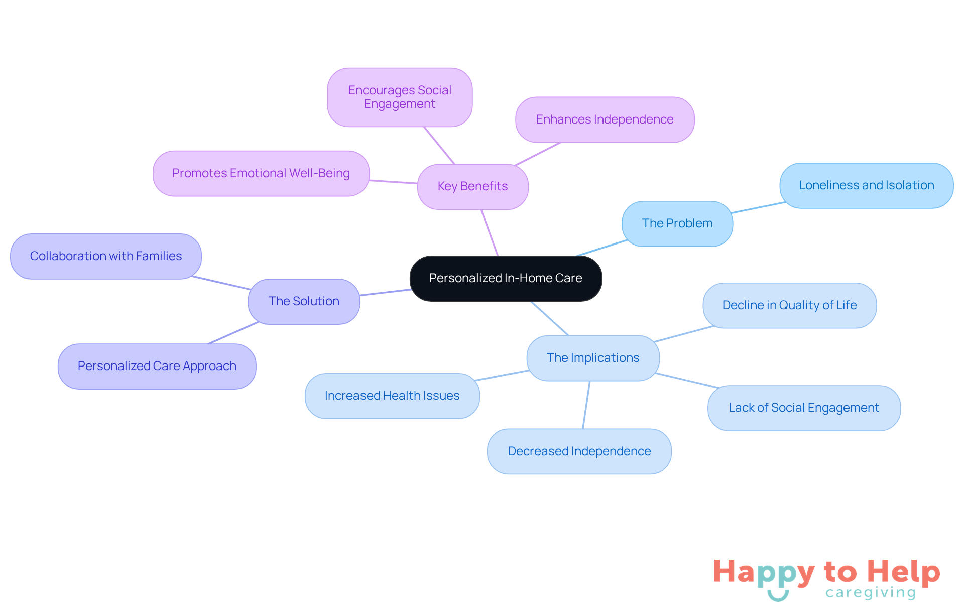 The center represents the main idea of personalized in-home care. Each branch shows a related topic, helping you see how the problem, implications, solution, and benefits connect to support emotional and physical well-being.