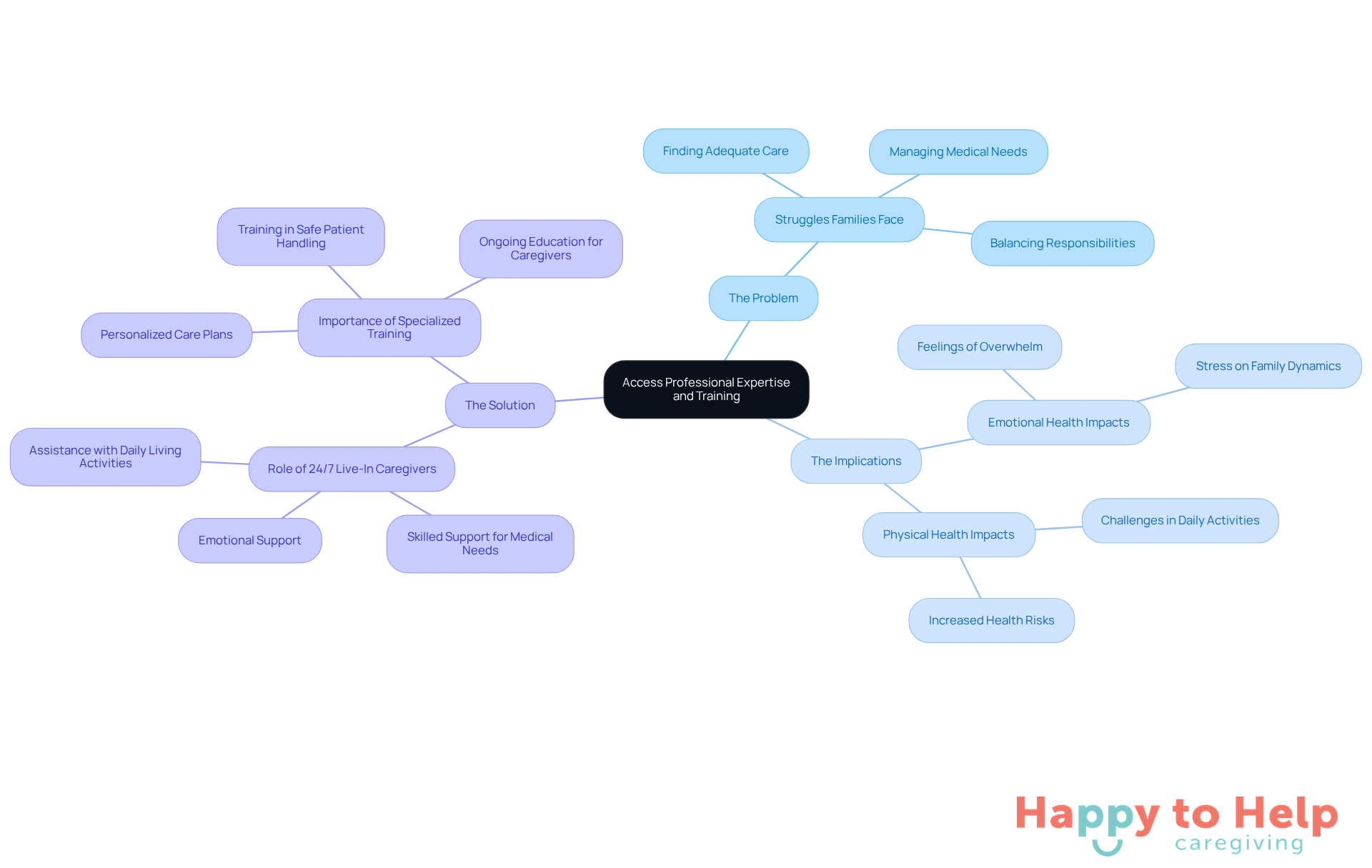The central node represents the main topic, while the branches illustrate the problem, its implications, and the solutions. Each branch helps you see how these elements connect and contribute to improving elderly care.