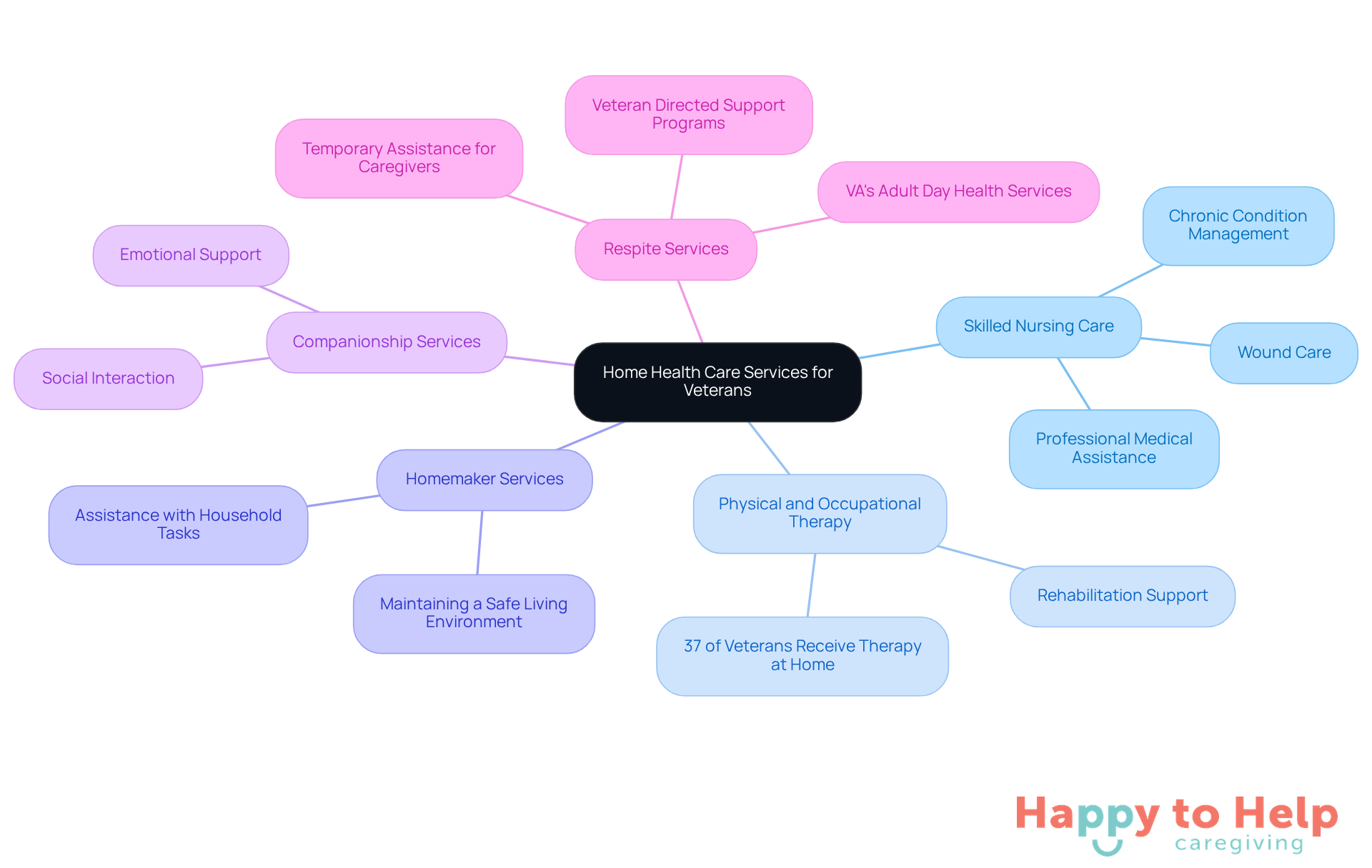 The central node represents the overall topic, while each branch shows a specific service available to veterans. The sub-branches provide additional details about each service, helping caregivers understand the options available to support veterans at home.