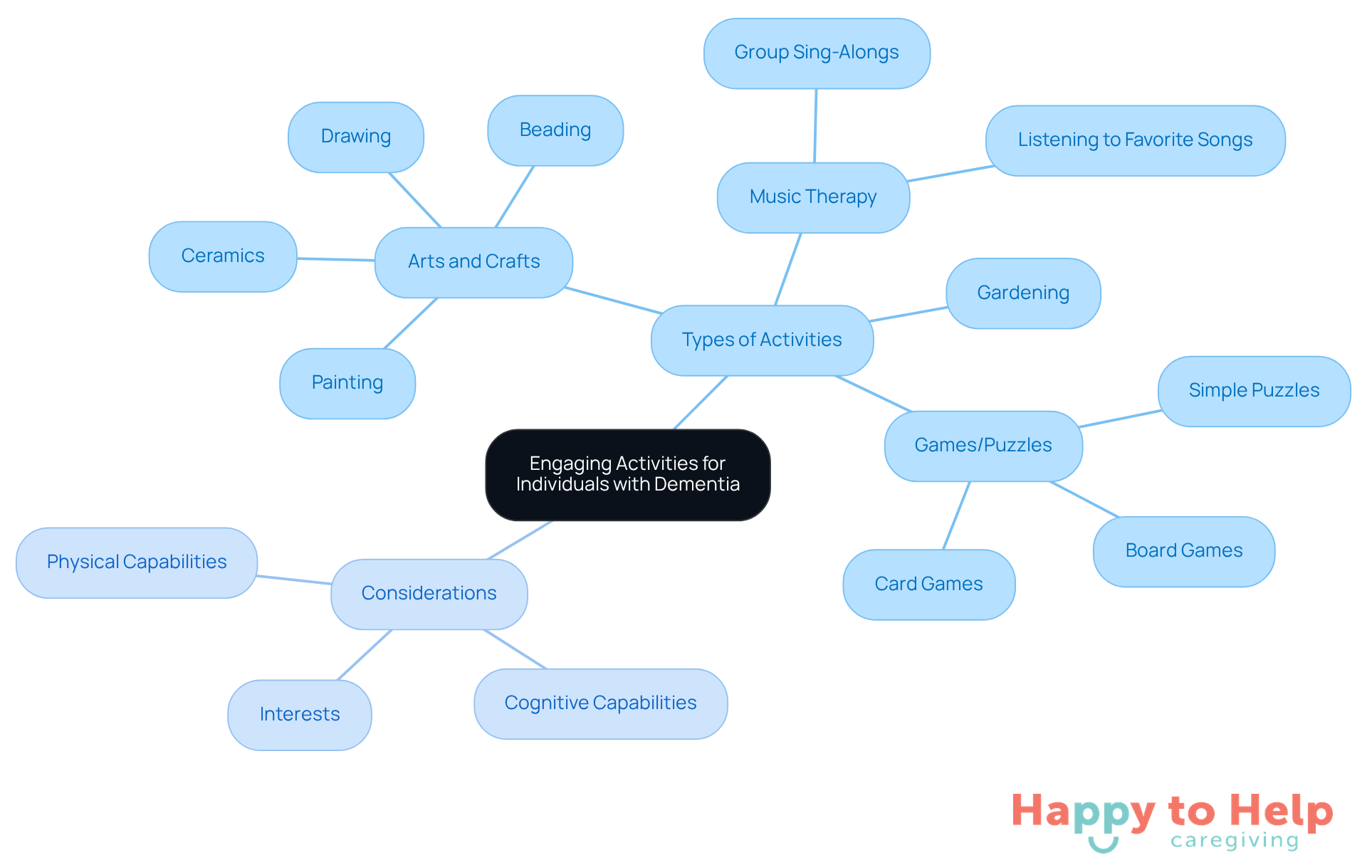 The center represents the main theme of engaging activities. Follow the branches to explore different types of activities and important considerations for tailoring them to individual needs.