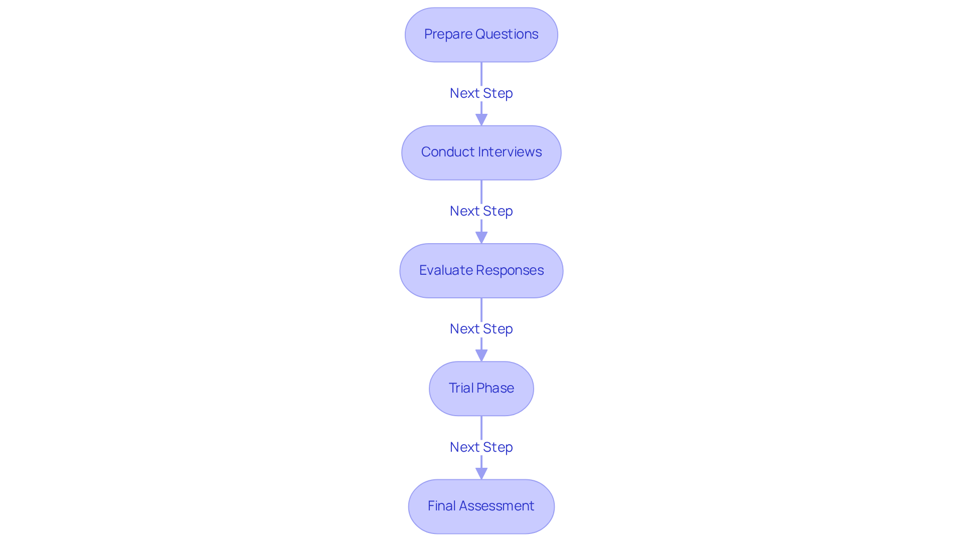 Follow the arrows to see the steps involved in evaluating caregivers. Each box represents an important stage, from preparing questions to making a final assessment after the trial phase.