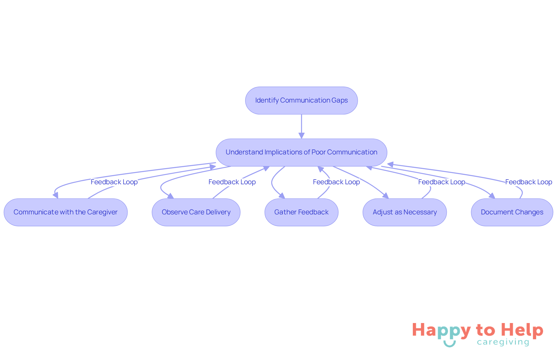 This flowchart guides you through improving communication in caregiving. Start by identifying gaps, understand the issues they cause, and follow the steps to establish better communication and care.