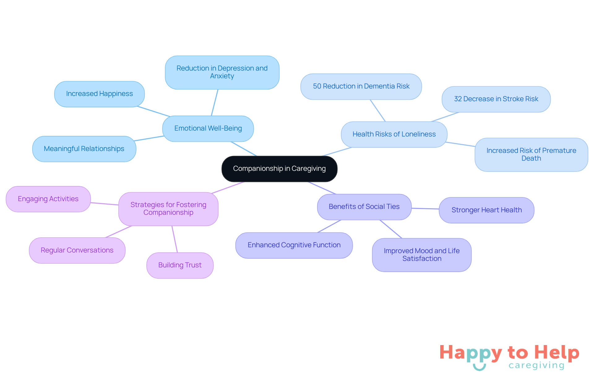 The central node represents the importance of companionship, while the branches show how it impacts emotional health, reduces health risks, and suggests ways caregivers can foster these connections.