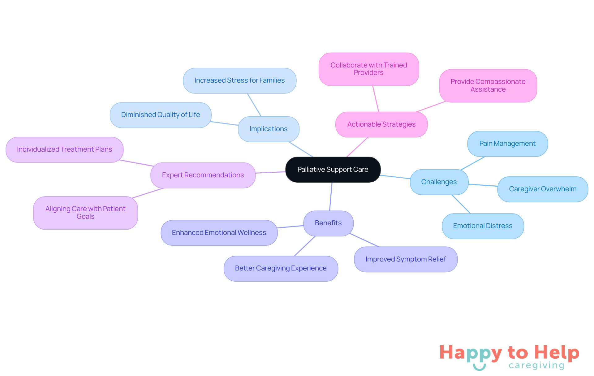 The central node represents the main topic, while branches show related challenges, benefits, and strategies. Each color-coded branch helps you see how different aspects of palliative care connect to improve patient support.