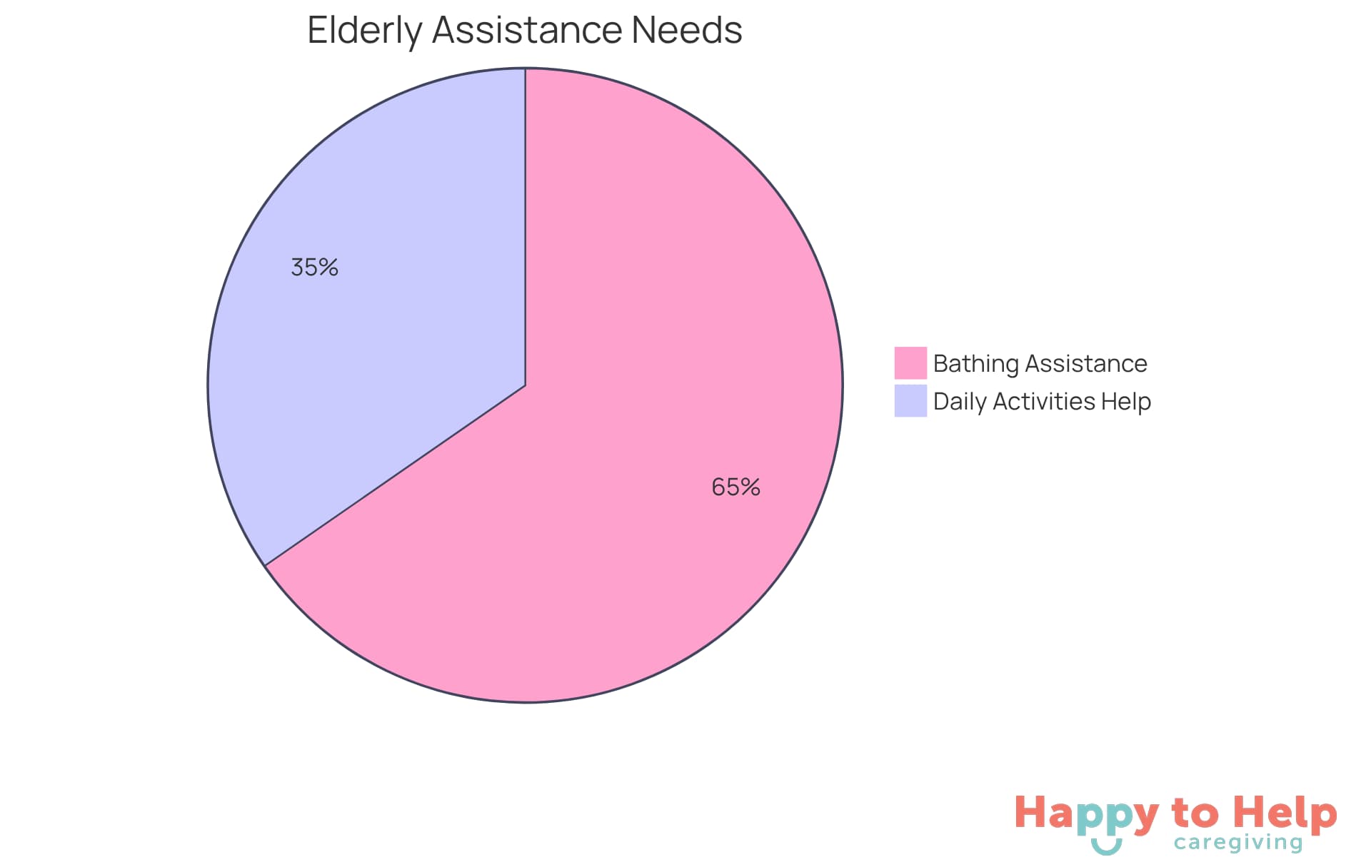 Each slice of the pie shows the percentage of seniors needing help with daily activities. The larger the slice, the more individuals require that specific type of assistance.