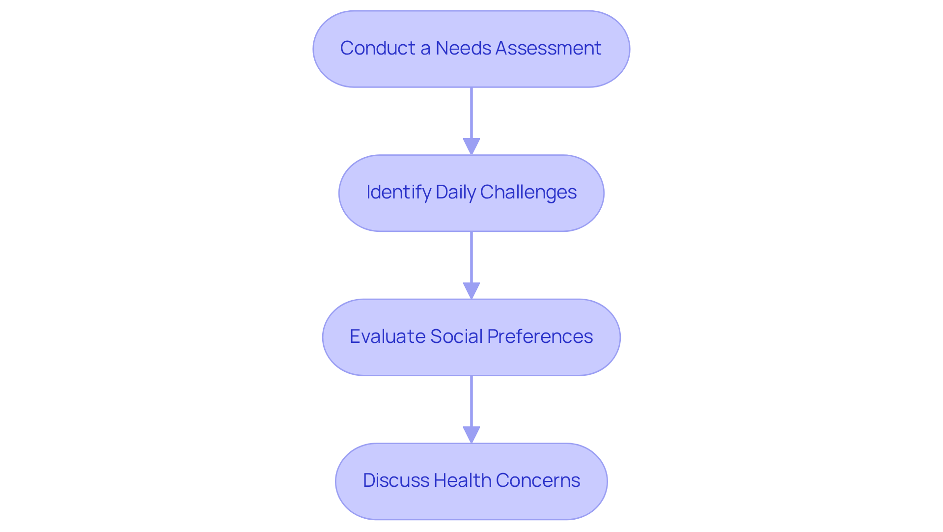 Each box represents a crucial step in understanding the needs of older adults. Follow the arrows to see how each step connects to the next, guiding caregivers through the assessment process.