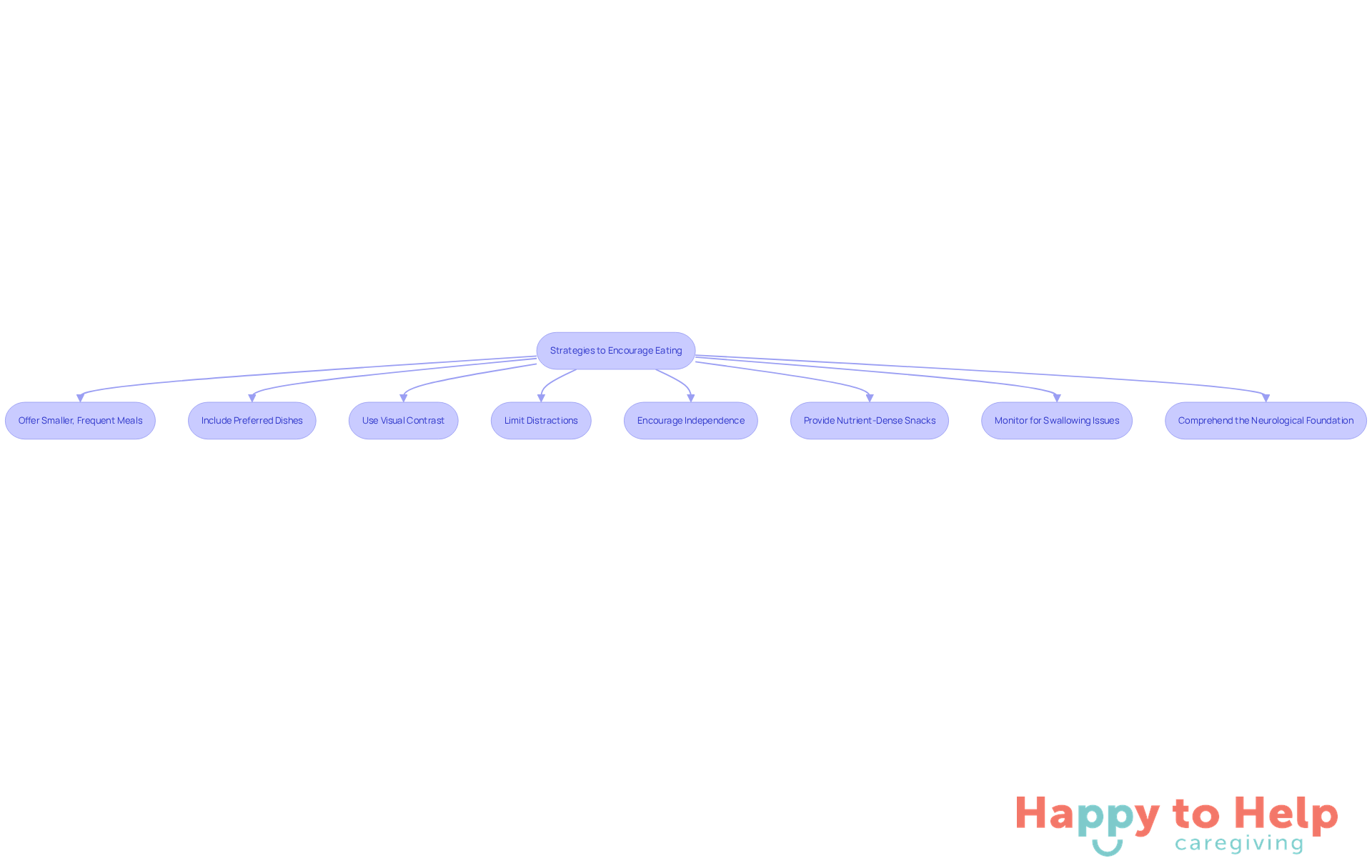 Each box represents a strategy caregivers can use to help individuals with Alzheimer's eat better. Follow the arrows to see how these strategies can work together to improve mealtime experiences.