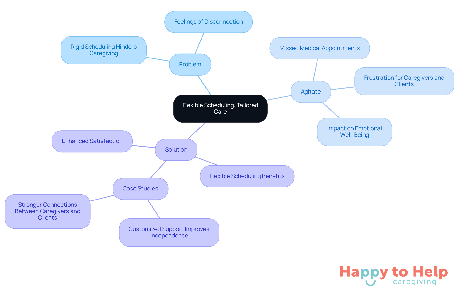 The center represents the main idea of flexible scheduling. Branches show the problem, agitation, and solution, helping you understand how they relate to each other and the overall impact on caregiving.