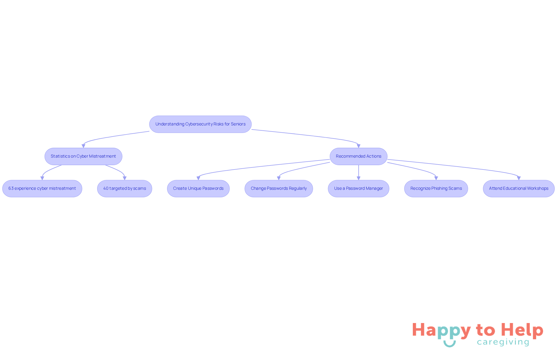 This flowchart guides you through understanding the risks seniors face online and the steps they can take to protect themselves. Follow the arrows to see how statistics inform the recommended actions.