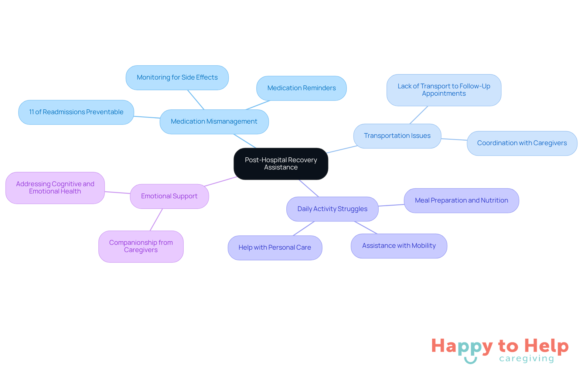 The central node represents the main theme of recovery assistance, while the branches show the challenges seniors face. Each sub-branch provides additional details or statistics, helping to visualize the complexity of the support needed.