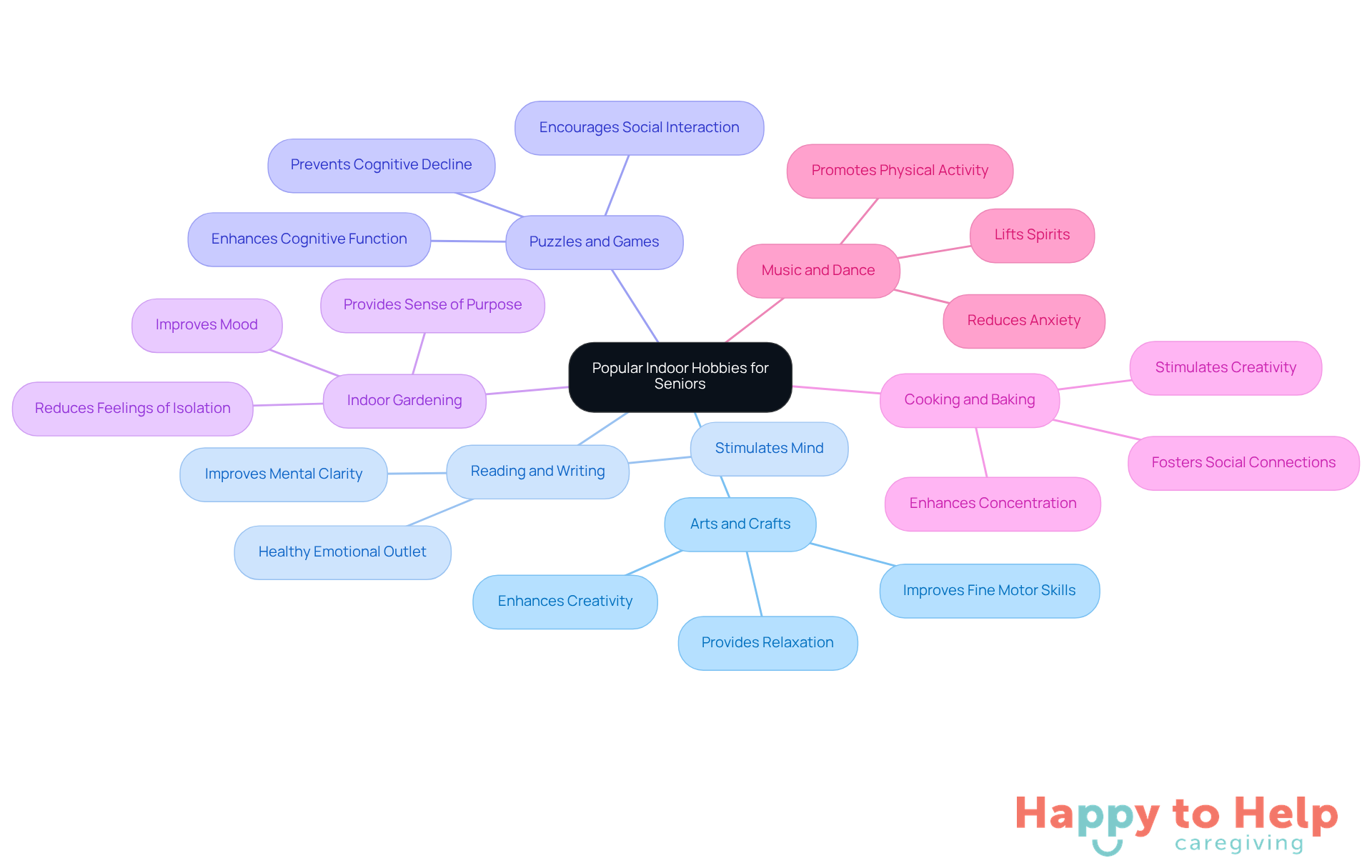 The central node represents the main topic of indoor hobbies for seniors. Each branch shows a different hobby, and the sub-branches highlight the benefits of engaging in those activities. This visual helps to understand how these hobbies contribute to emotional wellness and cognitive engagement.