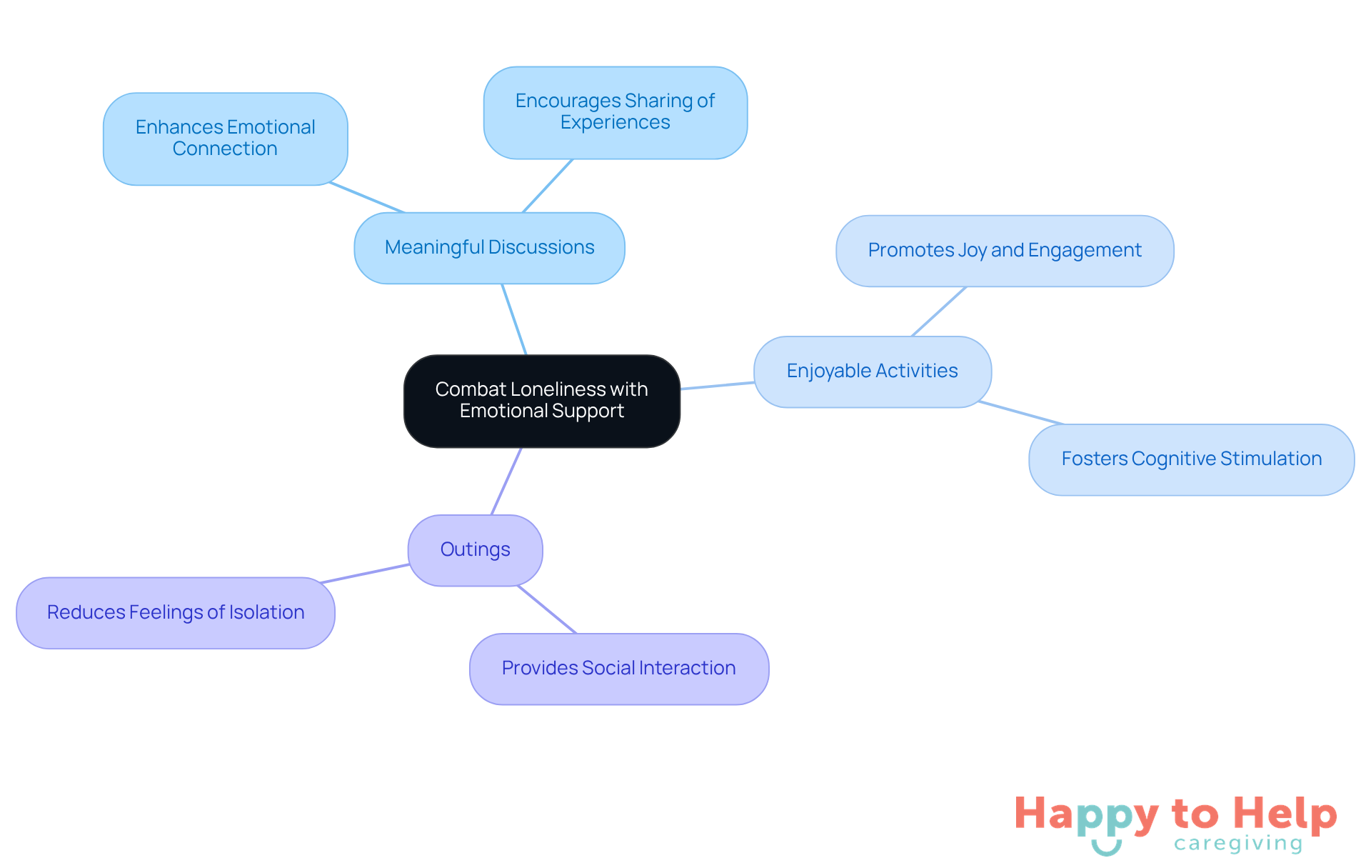 The center represents the main goal of reducing loneliness, while the branches show different ways caregivers can help. Each branch highlights a specific strategy, making it clear how they contribute to emotional support.