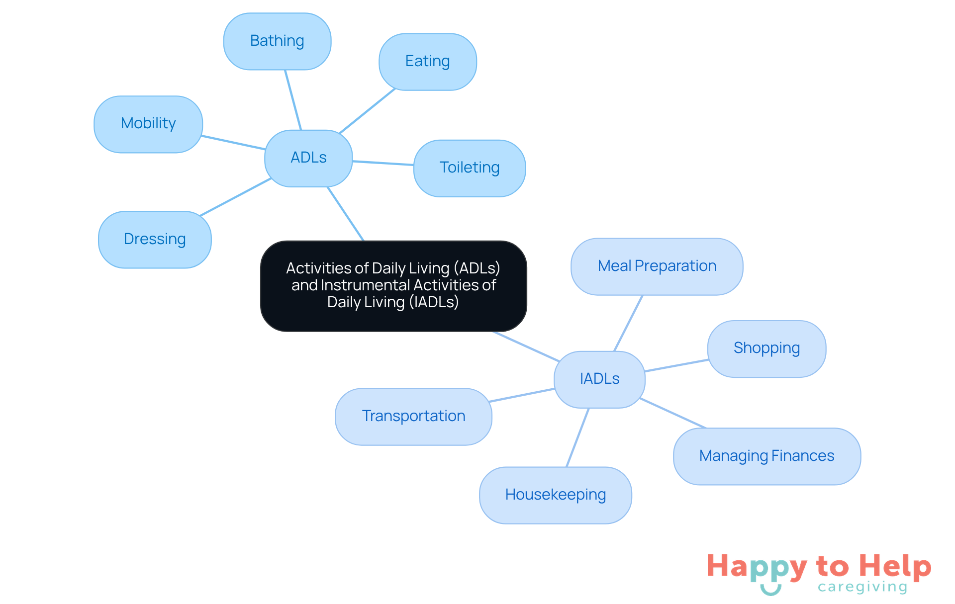The central node represents the two main categories of daily activities for the elderly. Each branch shows specific tasks that fall under ADLs or IADLs, helping caregivers understand what support may be needed.