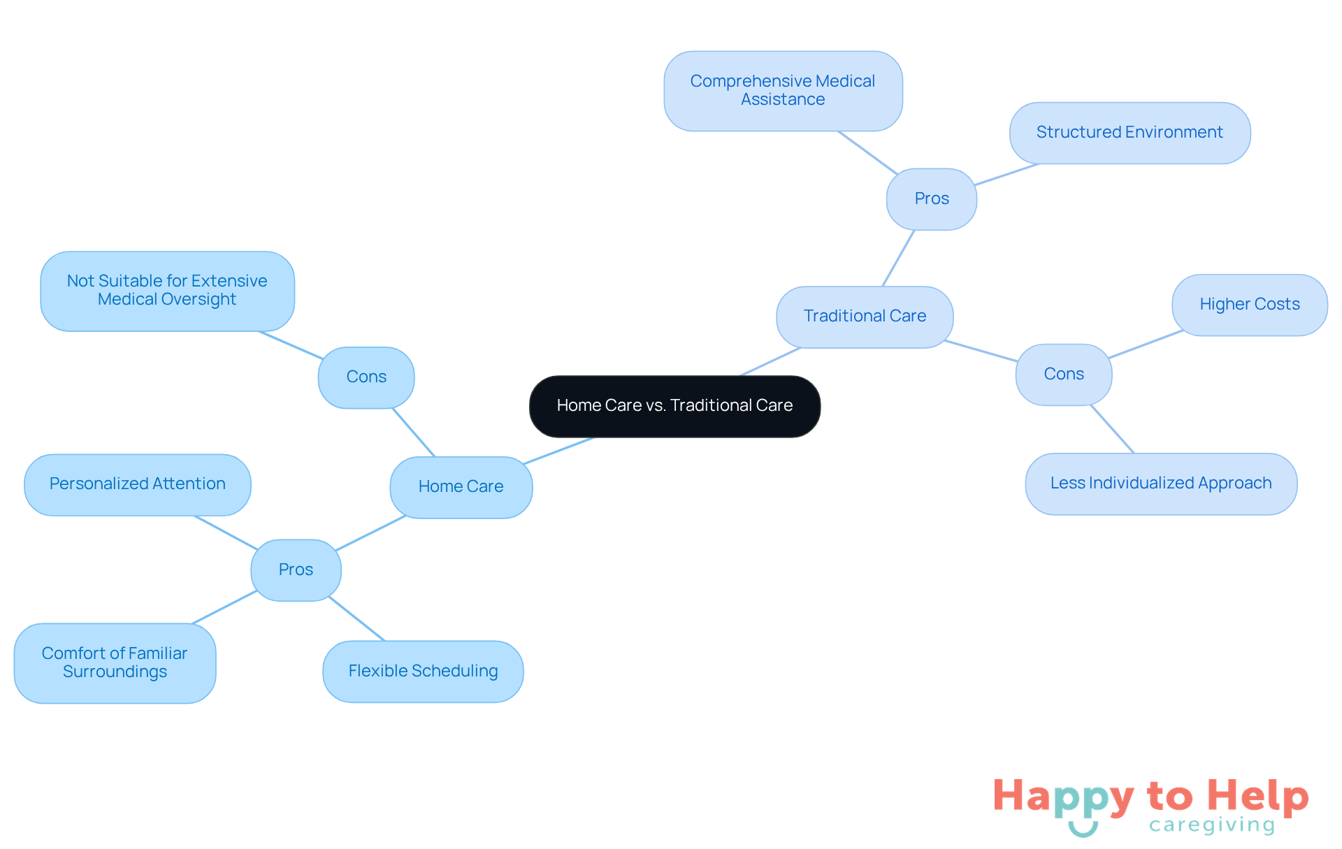 The central node represents the main topic. Each branch shows the advantages and disadvantages of each care type, helping families visualize their options and make informed decisions.