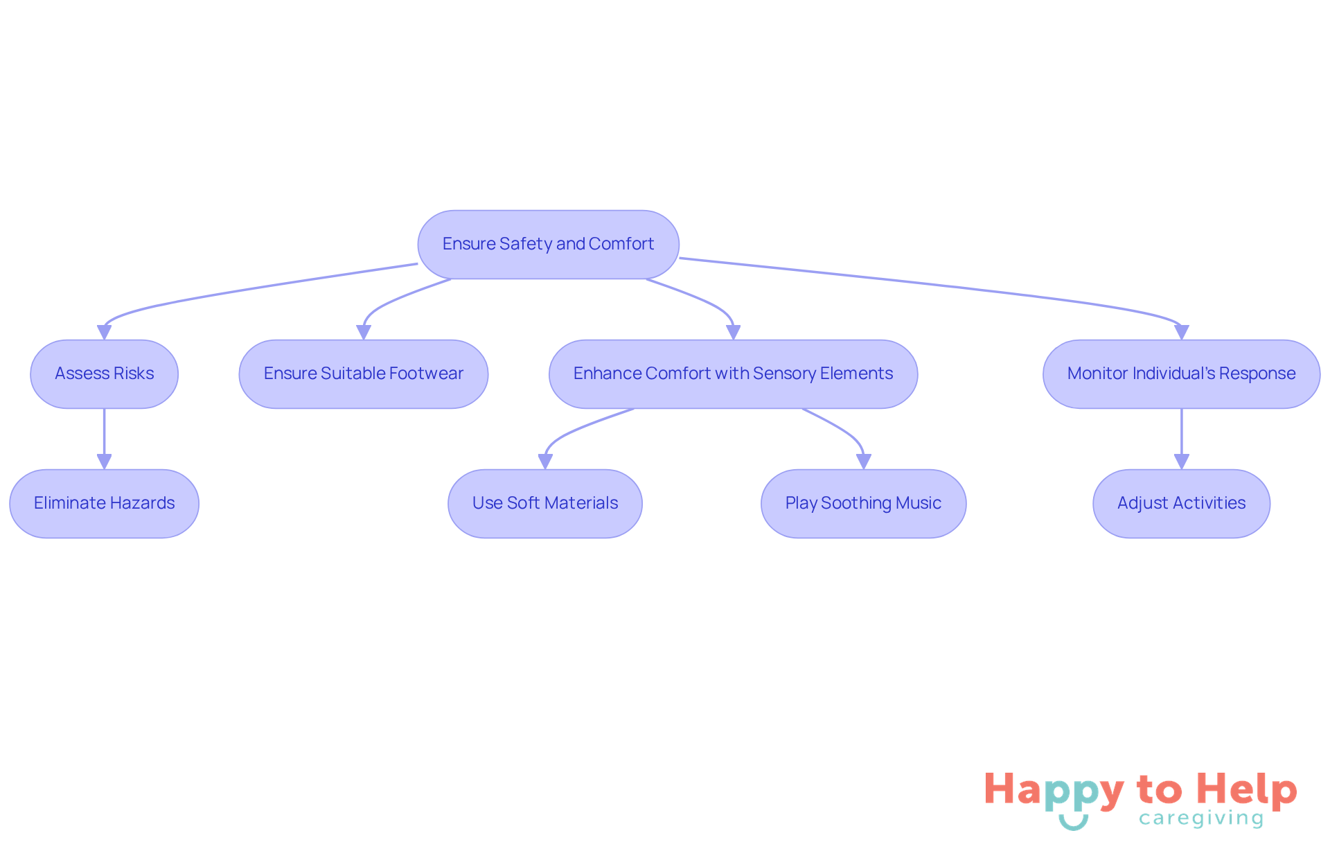 Follow the arrows to see the steps caregivers can take to create a safe and comfortable environment for dementia-friendly activities. Each box represents an important action to consider.